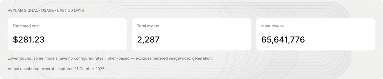 Actual usage overview with estimated token cost and event counts, captured 11 October 2026; unpriced models and separately metered media excluded.