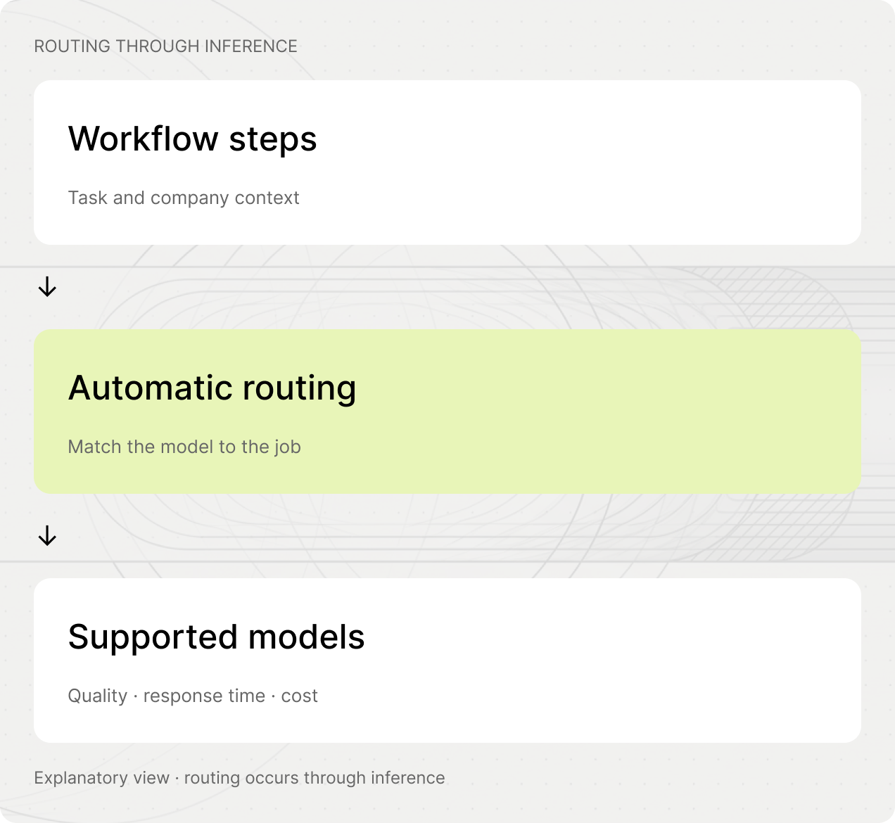Explanatory flow: workflow steps use automatic routing through inference to supported models.