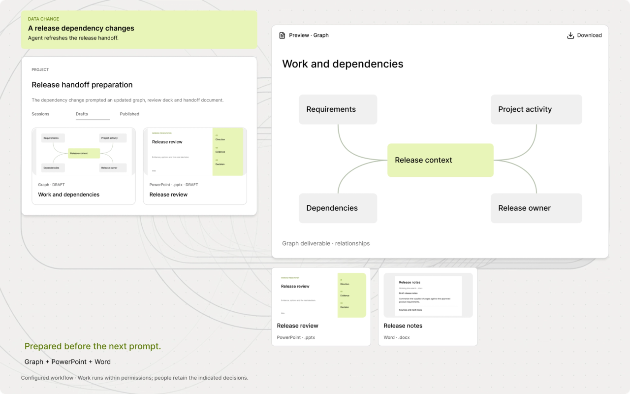 Release workflow links dependencies, human review and handoff outputs.