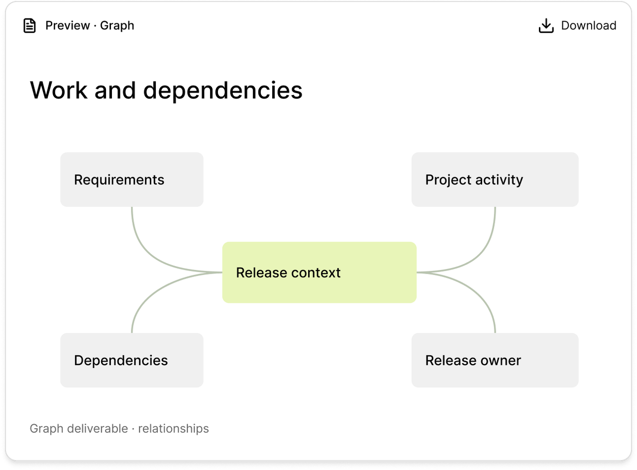 Release dependency graph showing the next review and handoff.