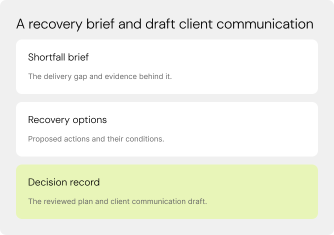 A recovery brief and draft client communication. Shortfall brief. Recovery options. Decision record.
