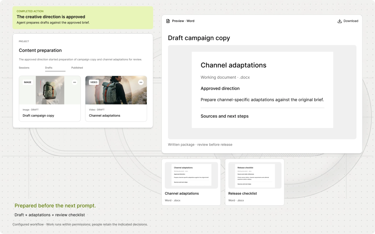 Creative workflow showing its trigger, preparation and human review.