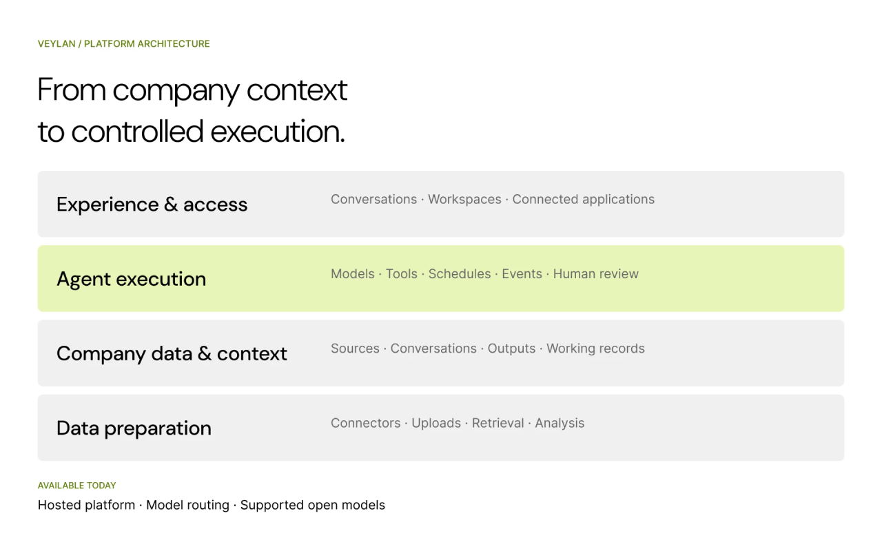 Veylan platform architecture in four layers: Experience and access (conversations, workspaces, connected applications); Agent execution (models, tools, schedules, events, human review); Company data and context (sources, conversations, outputs, working records); Data preparation (connectors, uploads, retrieval, analysis). Available today: hosted platform, model routing and supported open models.