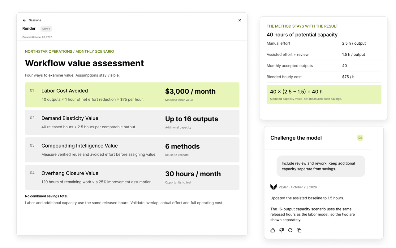 Veylan workflow ROI assessment showing four value dimensions, editable assumptions, and modeled capacity kept separate from savings.