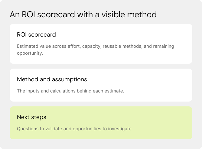 An ROI scorecard with a visible method. ROI scorecard. Method and assumptions. Next steps.