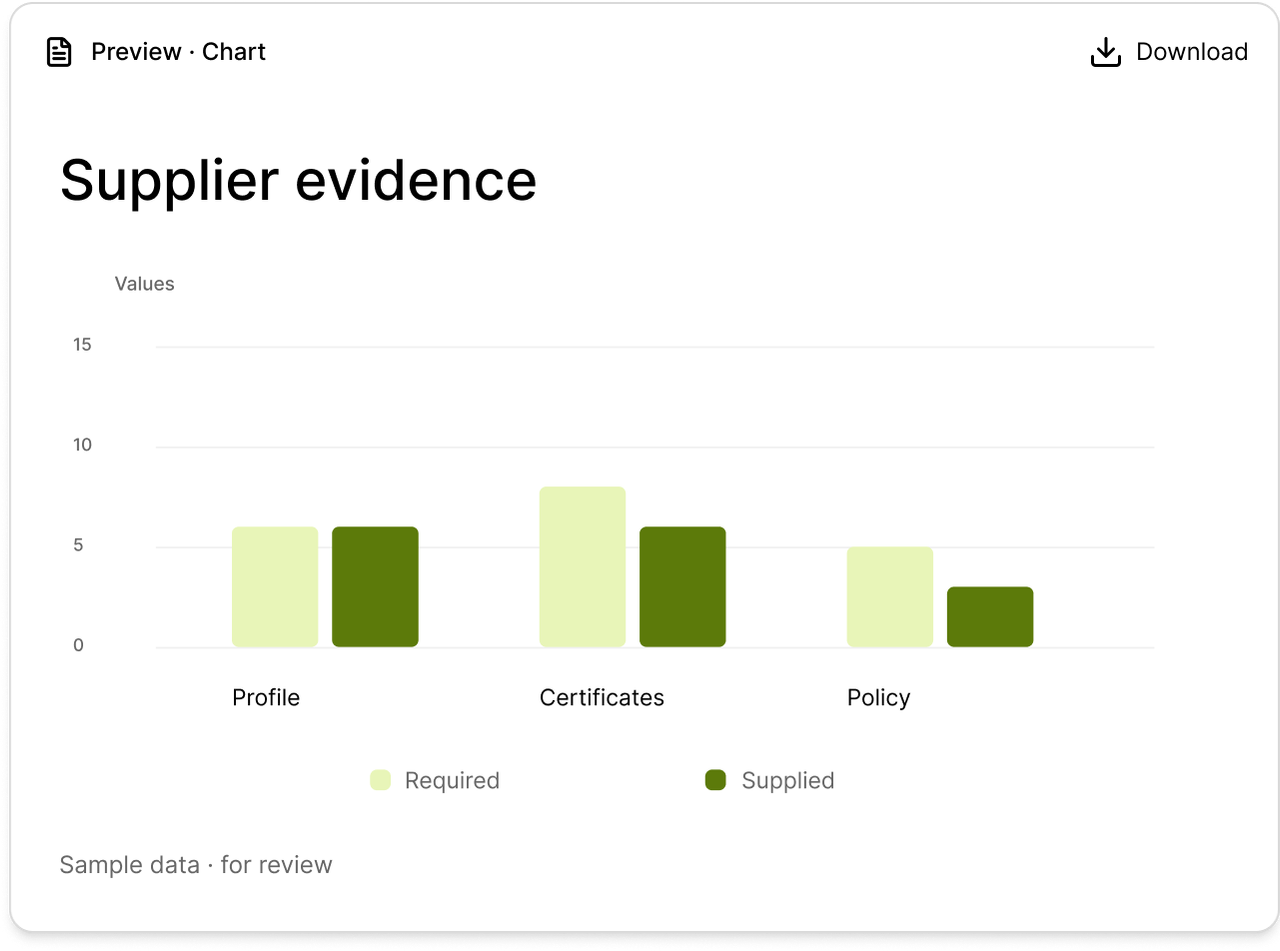Administrative supplier evidence chart for human review.