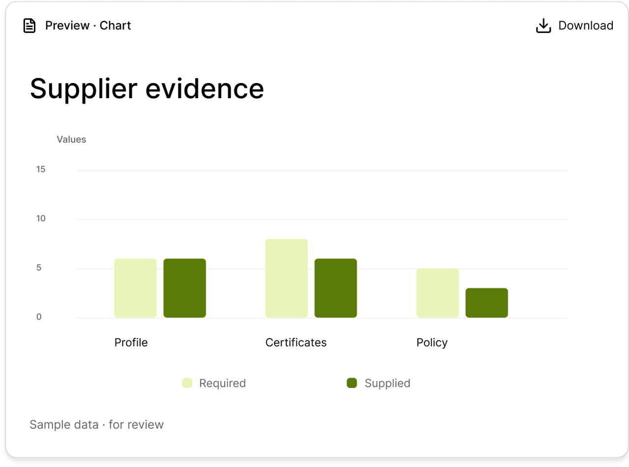 Administrative supplier evidence chart for human review.