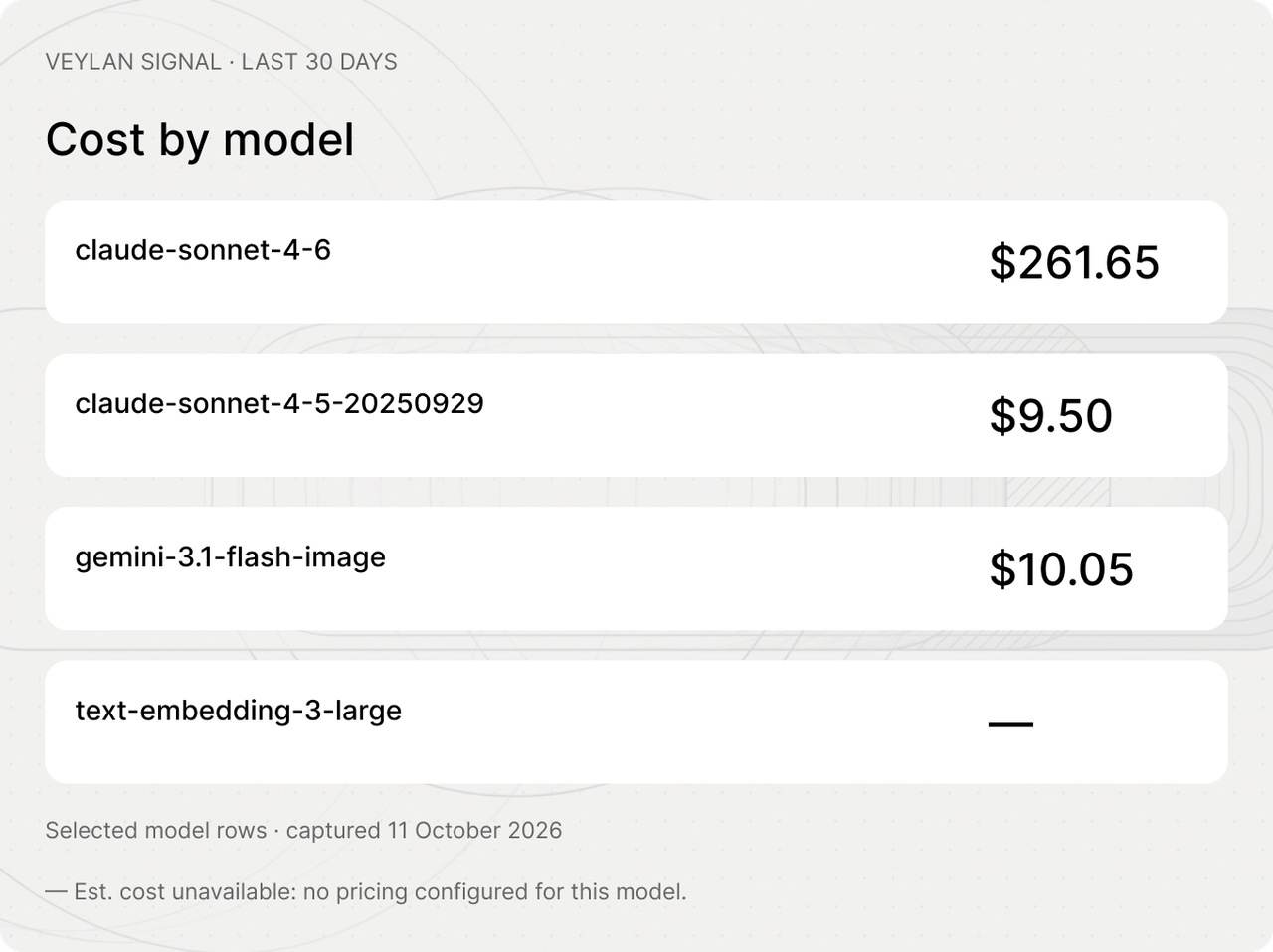 Actual Veylan cost-by-model view for the last 30 days, captured 11 October 2026; estimates exclude unpriced models.