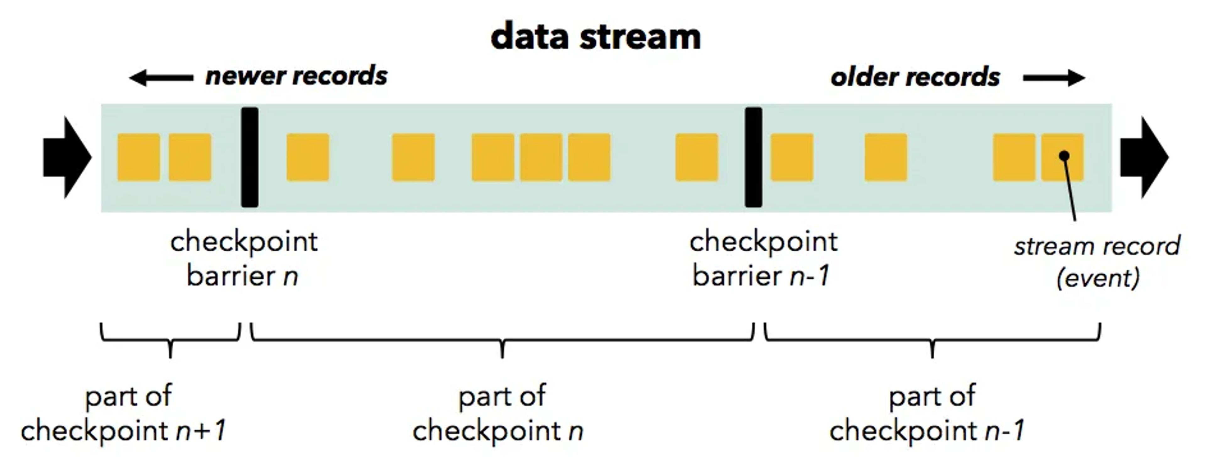Diagram: checkpoint barriers in a data stream separating records into checkpoints n-1, n and n+1
