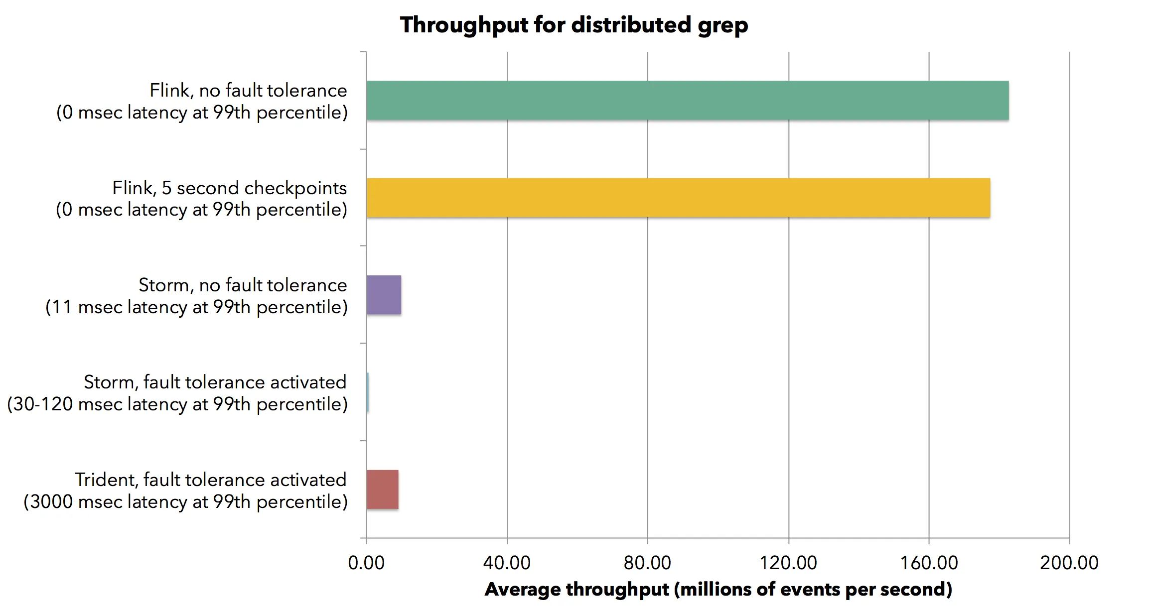 Bar chart: throughput of a distributed grep job for Flink with and without checkpoints, Storm with and without fault tolerance, and Trident