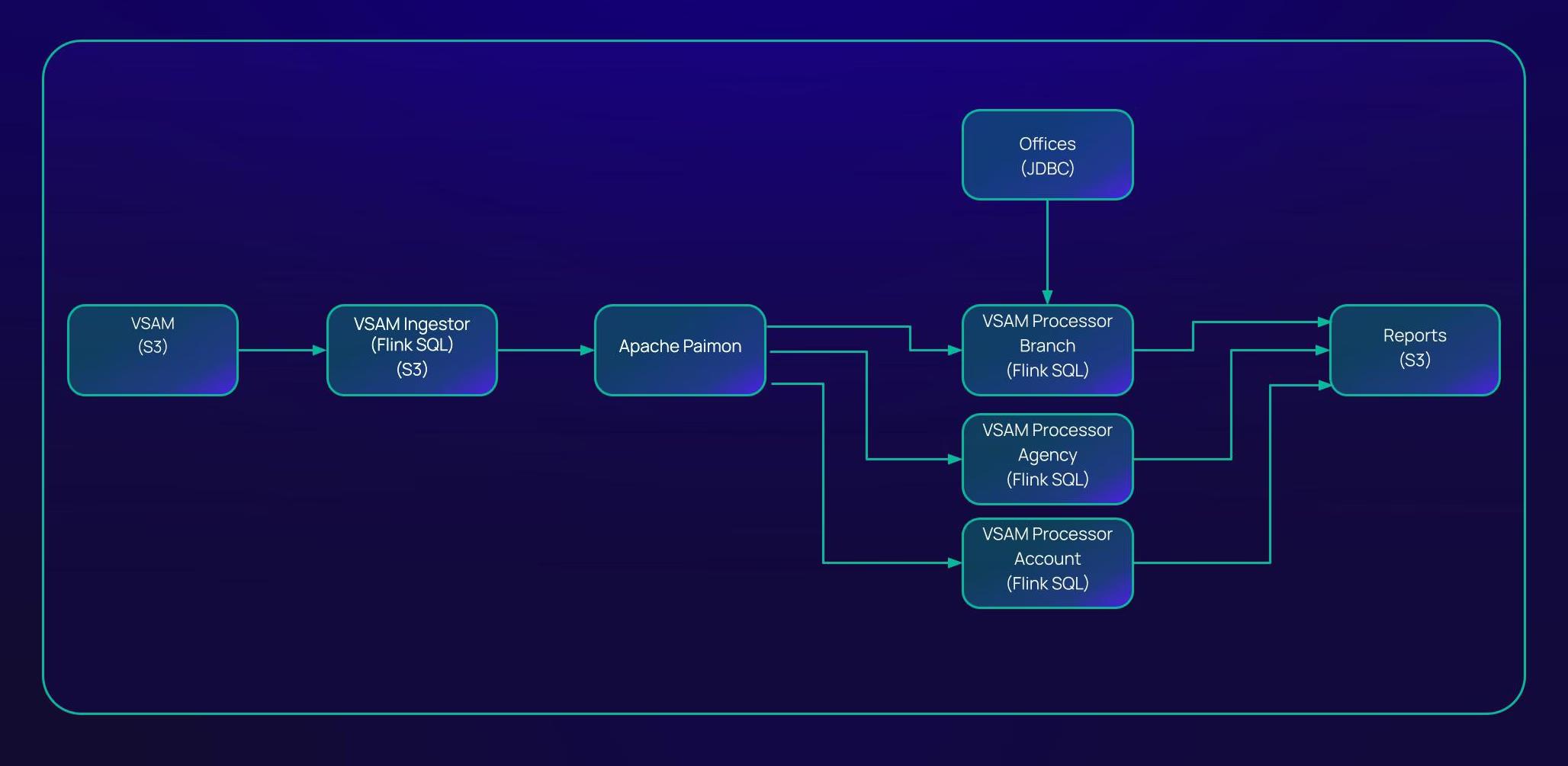 Image of high-level architecture of bank's mainframe offloading solution