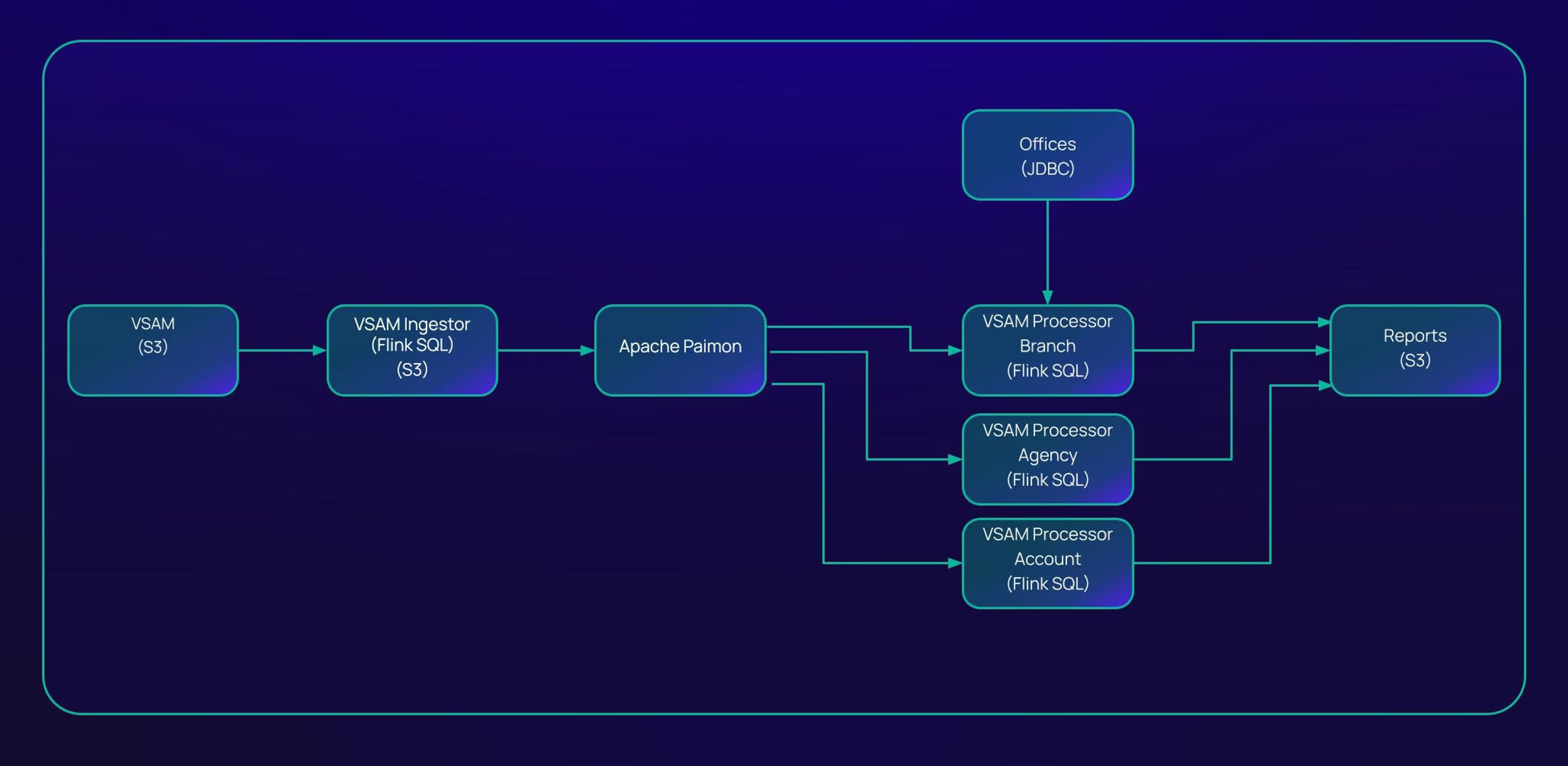 Image of high-level architecture of bank's mainframe offloading solution