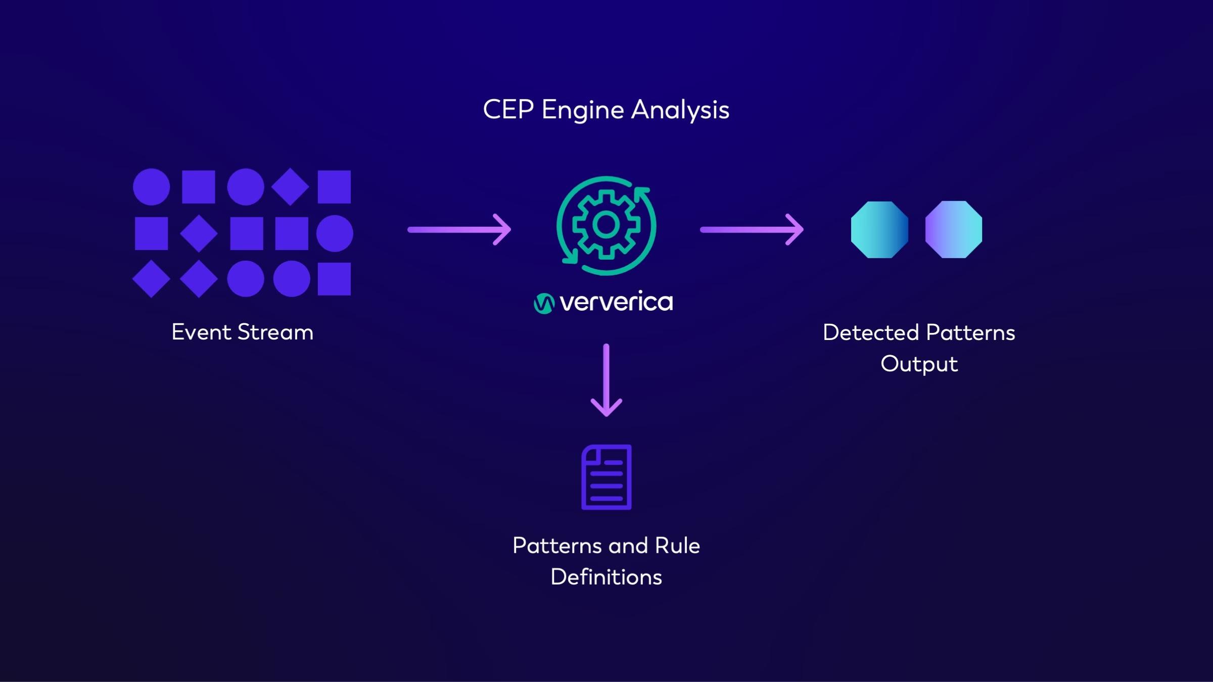 From Data Ingestion to Output: How the CEP Engine Works