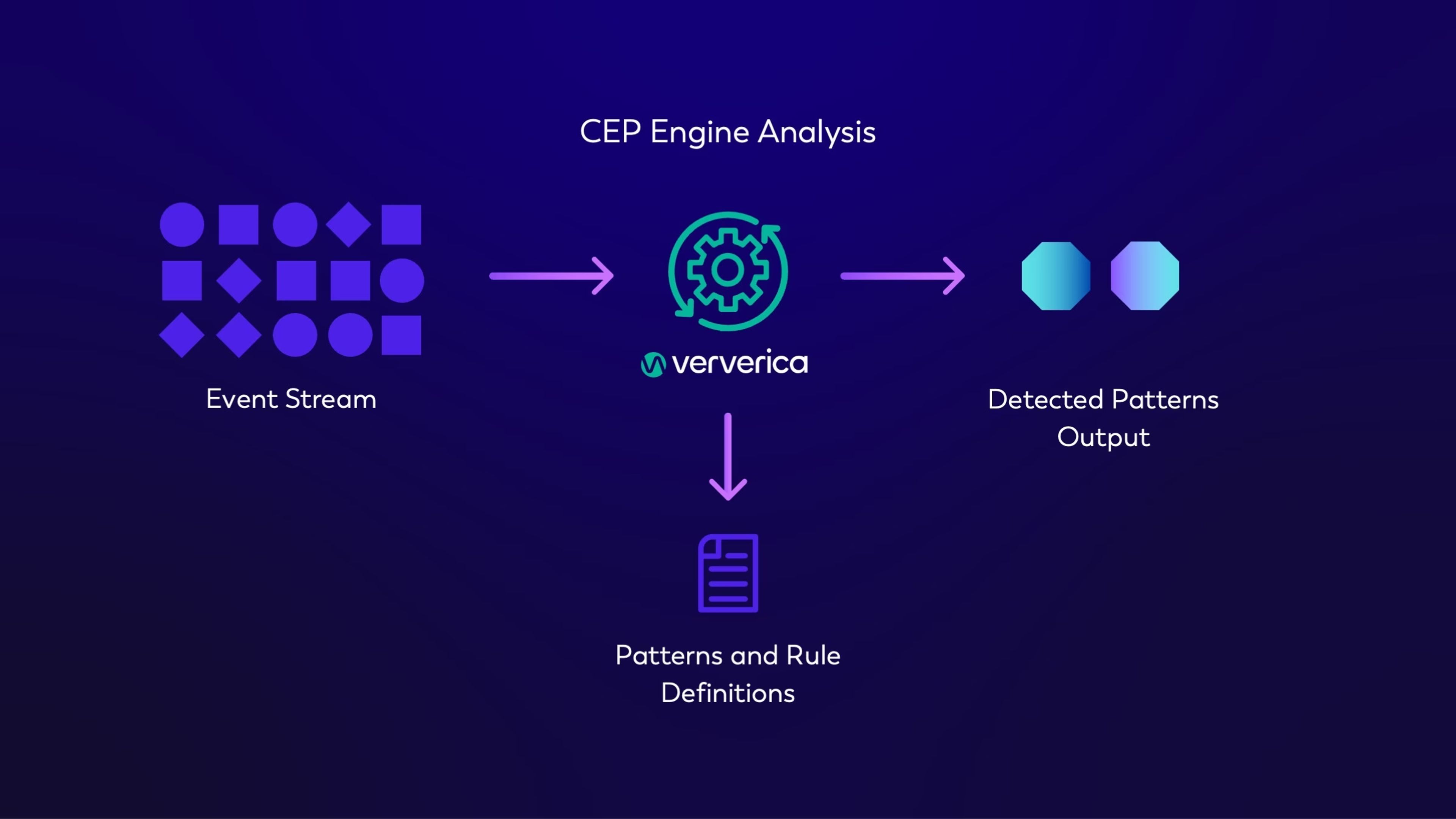 From Data Ingestion to Output: How the CEP Engine Works