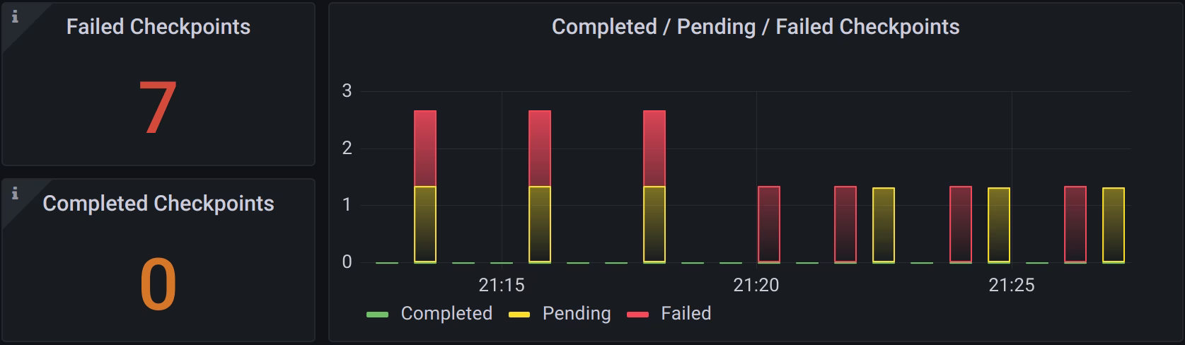 Flink monitoring: Is fault tolerance working?