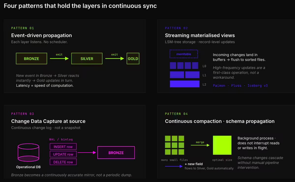 The four patterns make Bronze, Silver, and Gold a single continuously evolving dataset at different refinement levels · not three independent tables sharing a naming convention.