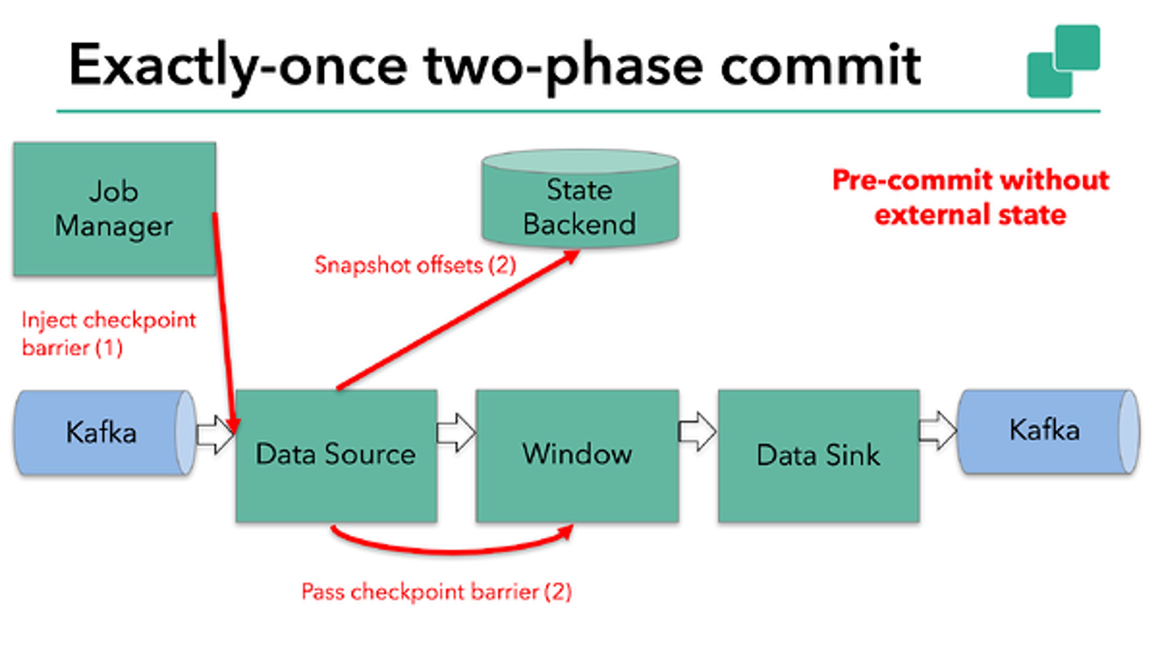 Diagram: pre-commit without external state, the data source snapshots its offsets and passes the barrier on
