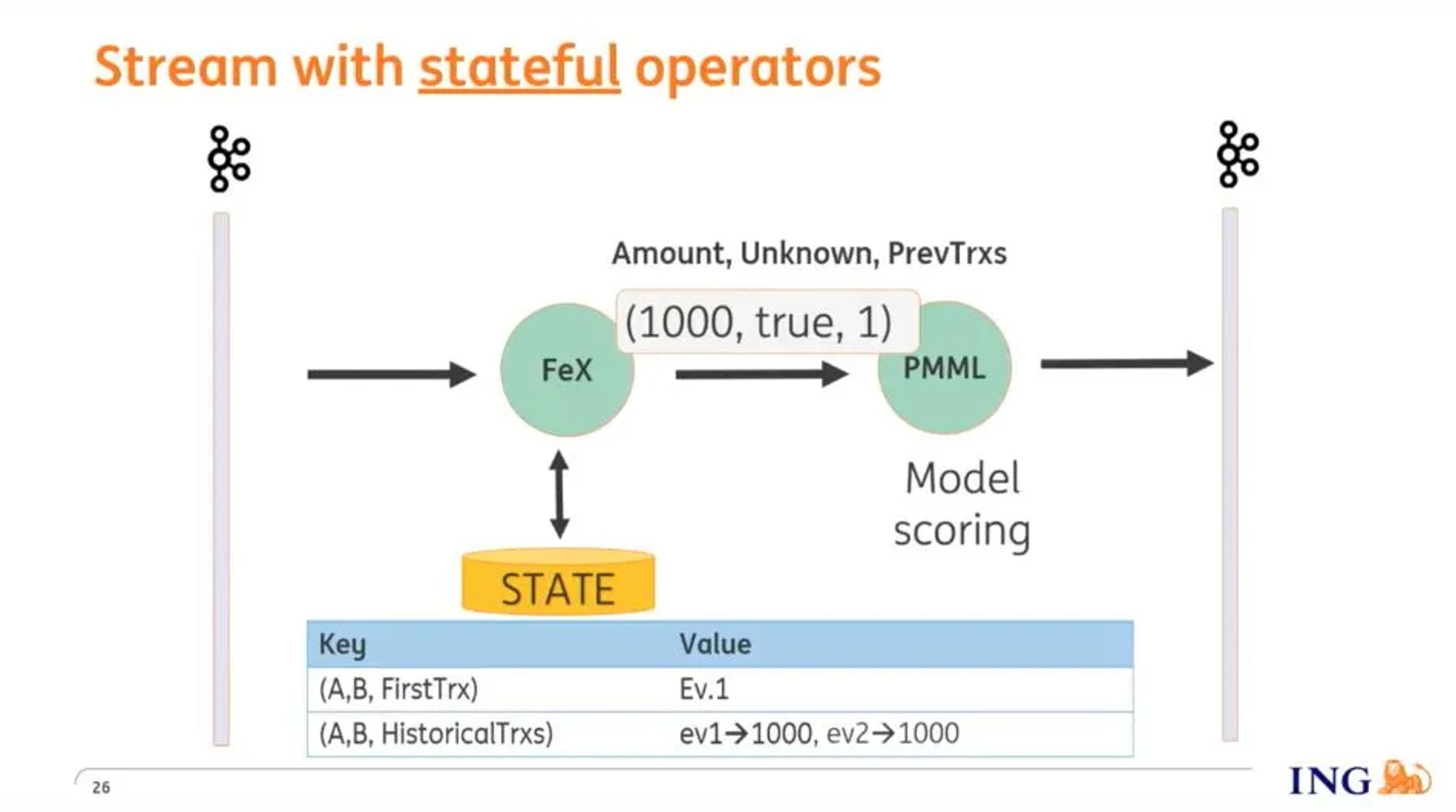 Diagram: a stateful operator computing features (amount, unknown recipient, previous transactions) for PMML model scoring