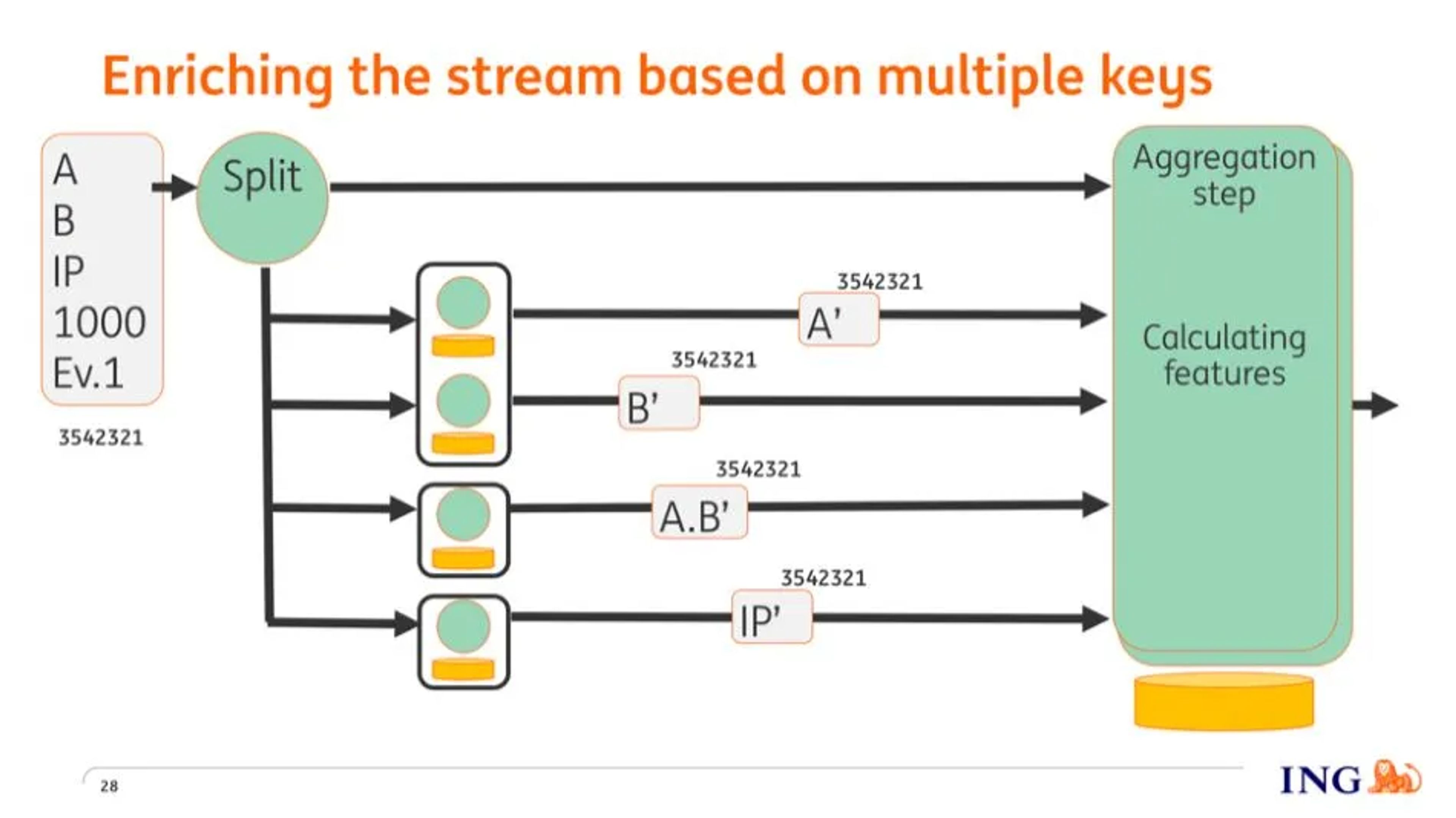 Diagram: enriching the stream by multiple keys, split into per-key lookups and aggregated again to calculate features