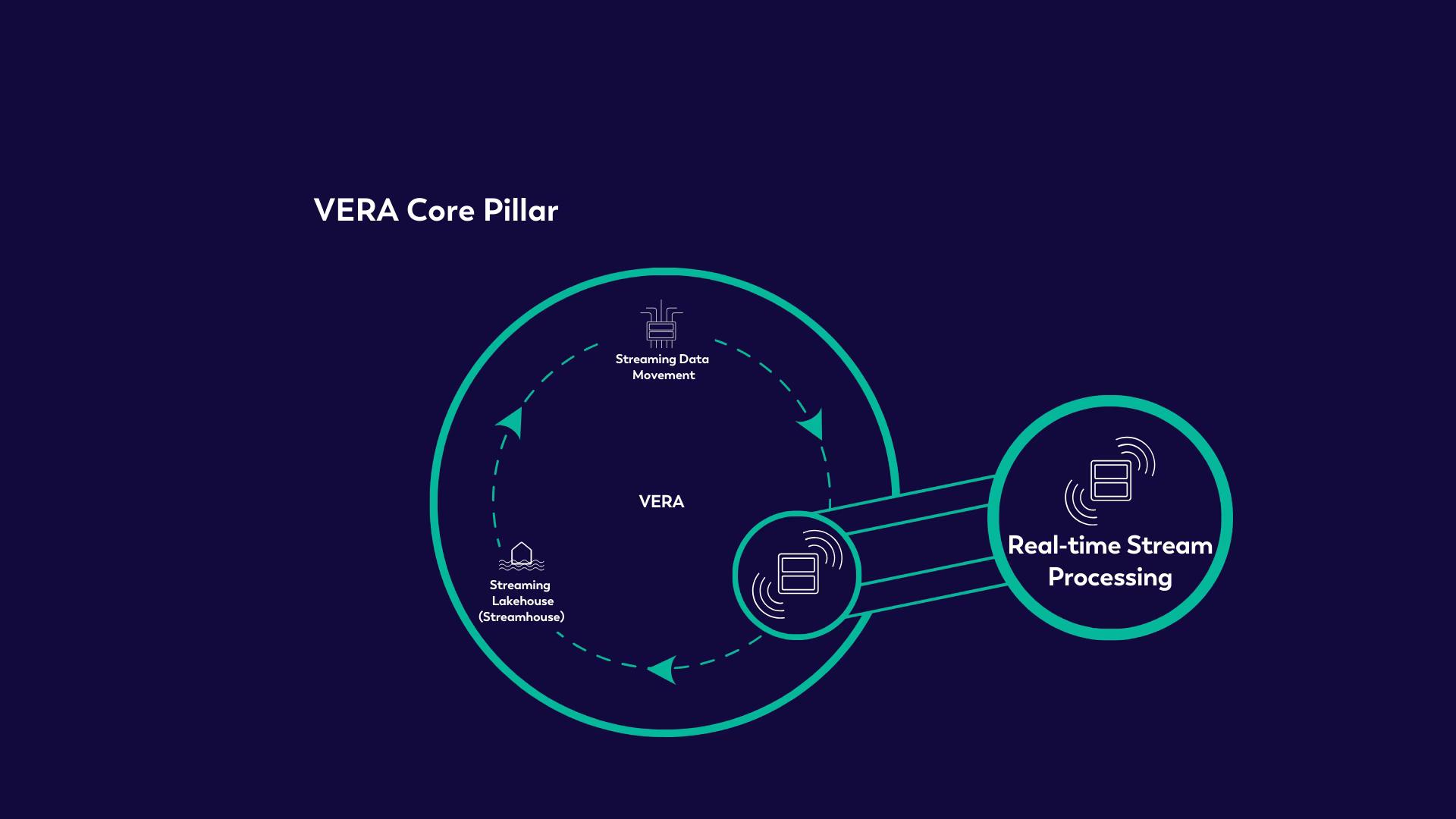 Figure 2: VERA CORE PILLAR: REAL-TIME STREAM PROCESSING