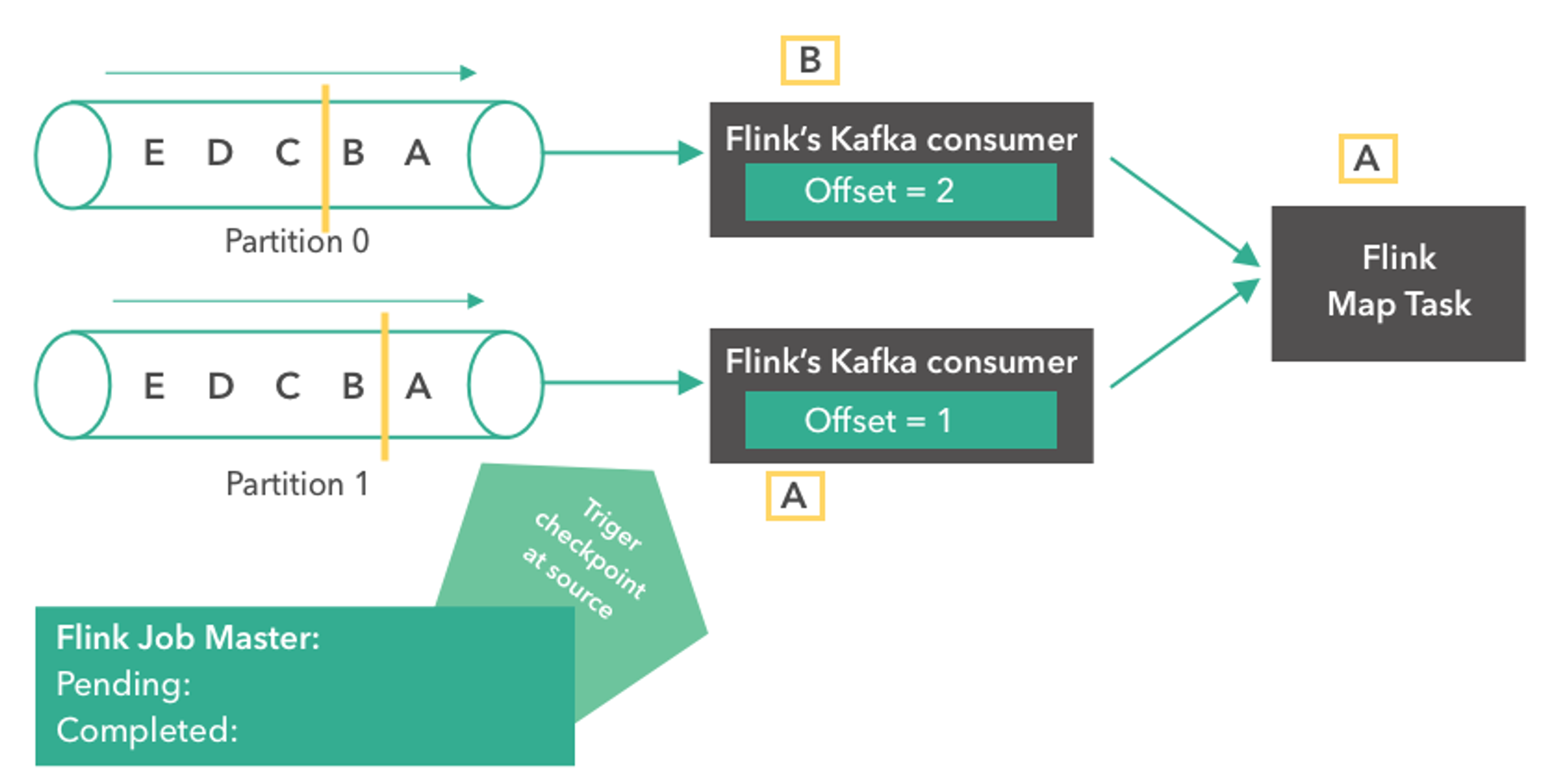 Diagram step 3: both consumers read their next record (offsets 2 and 1) and a checkpoint is triggered at the source