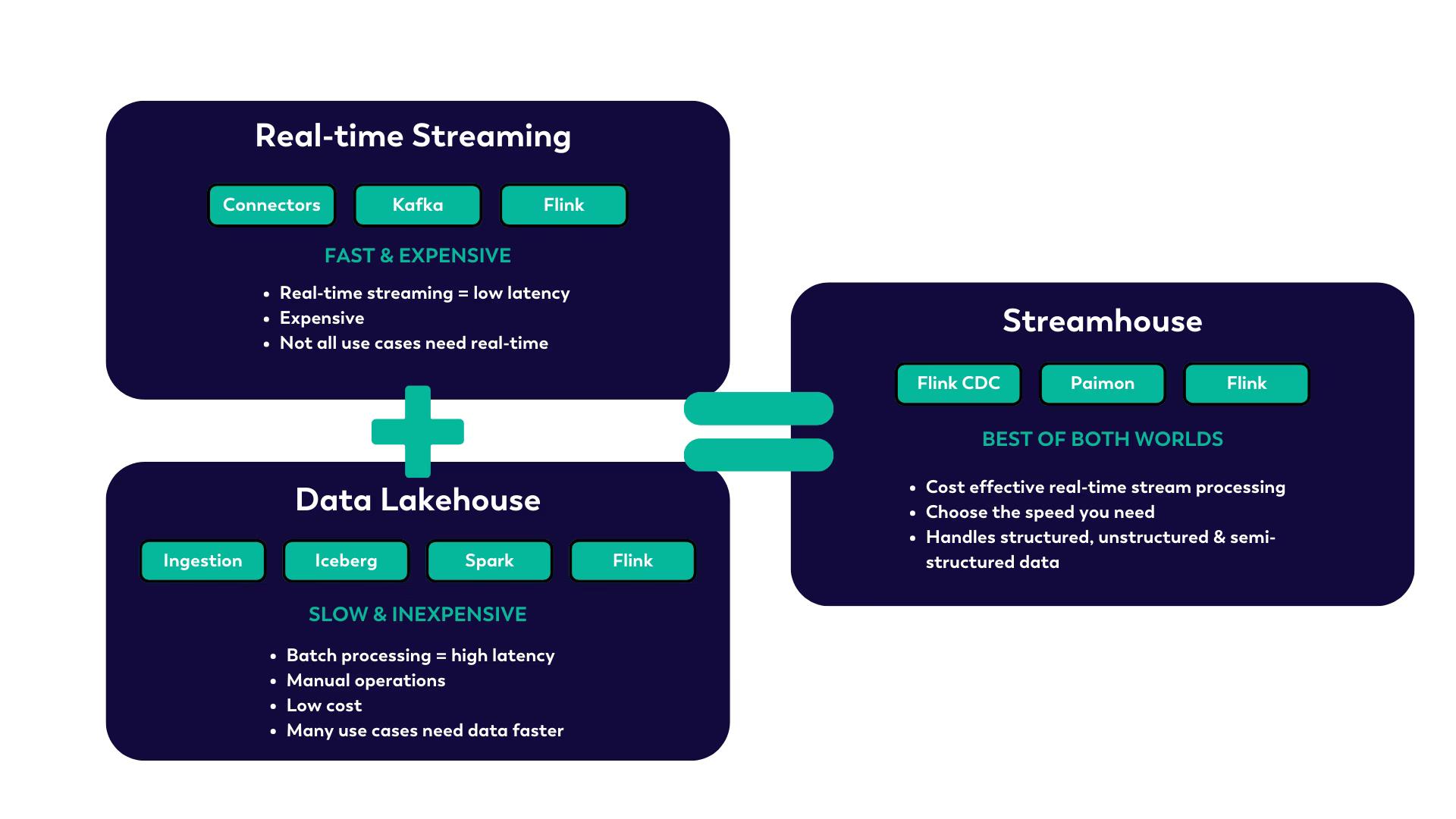 Figure 7: REAL-TIME STREAMING + DATA LAKEHOUSE = STREAMHOUSE