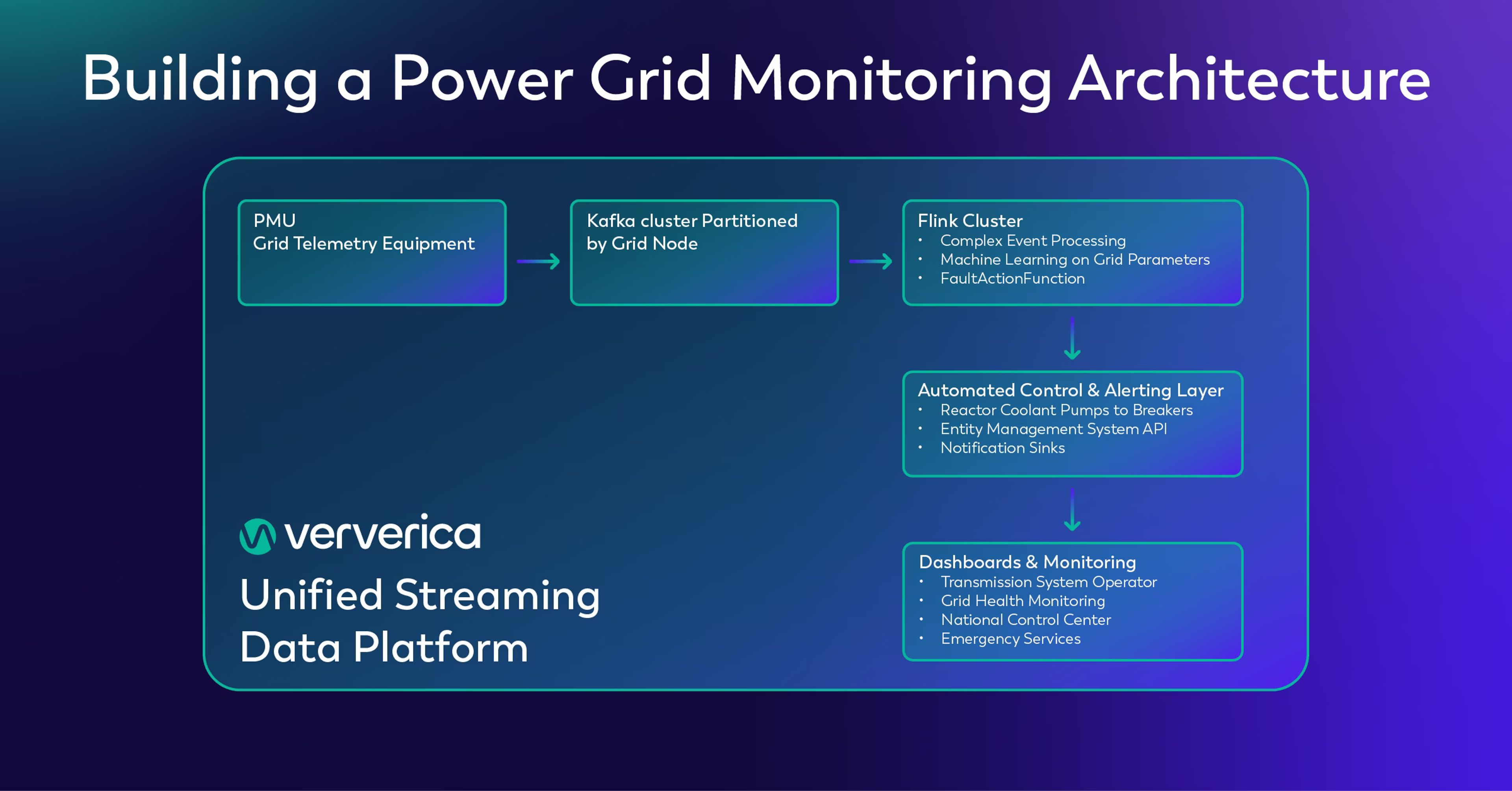Building a Power Grid Monitoring Architecture and Proposed Real-Time Data Processing Architecture with Ververica