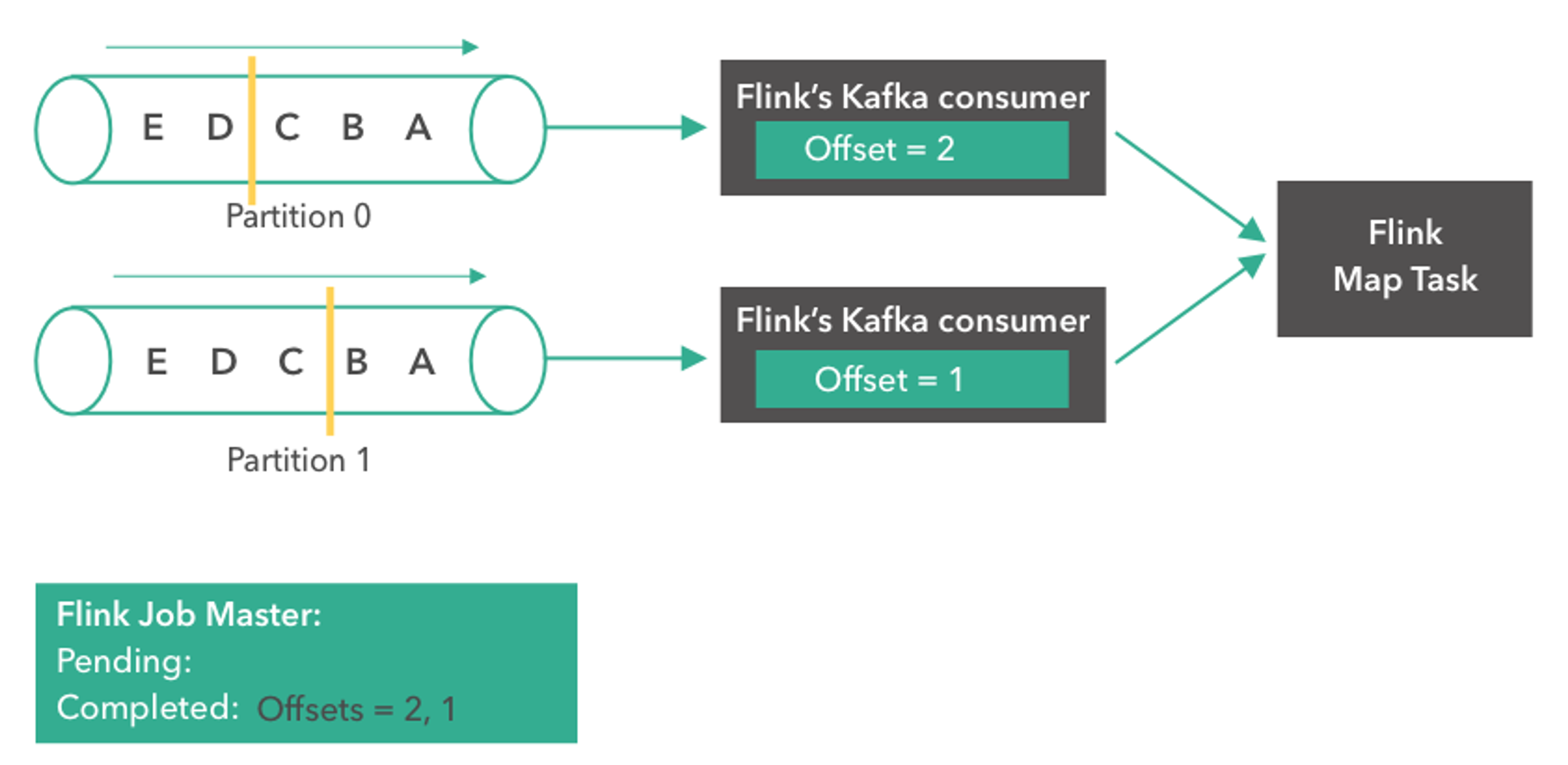 Diagram: after a failure, both consumers restart from offsets 2 and 1 of the last completed checkpoint