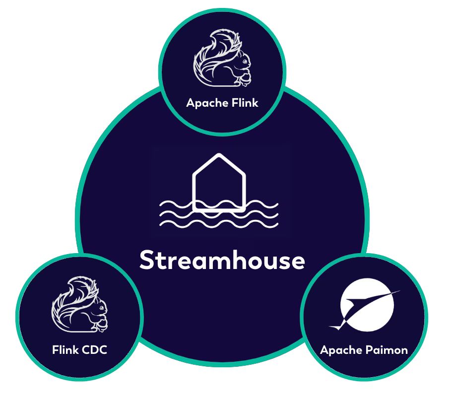 Streamhouse at the centre, built on three open-source projects: Apache Flink, Flink CDC and Apache Paimon