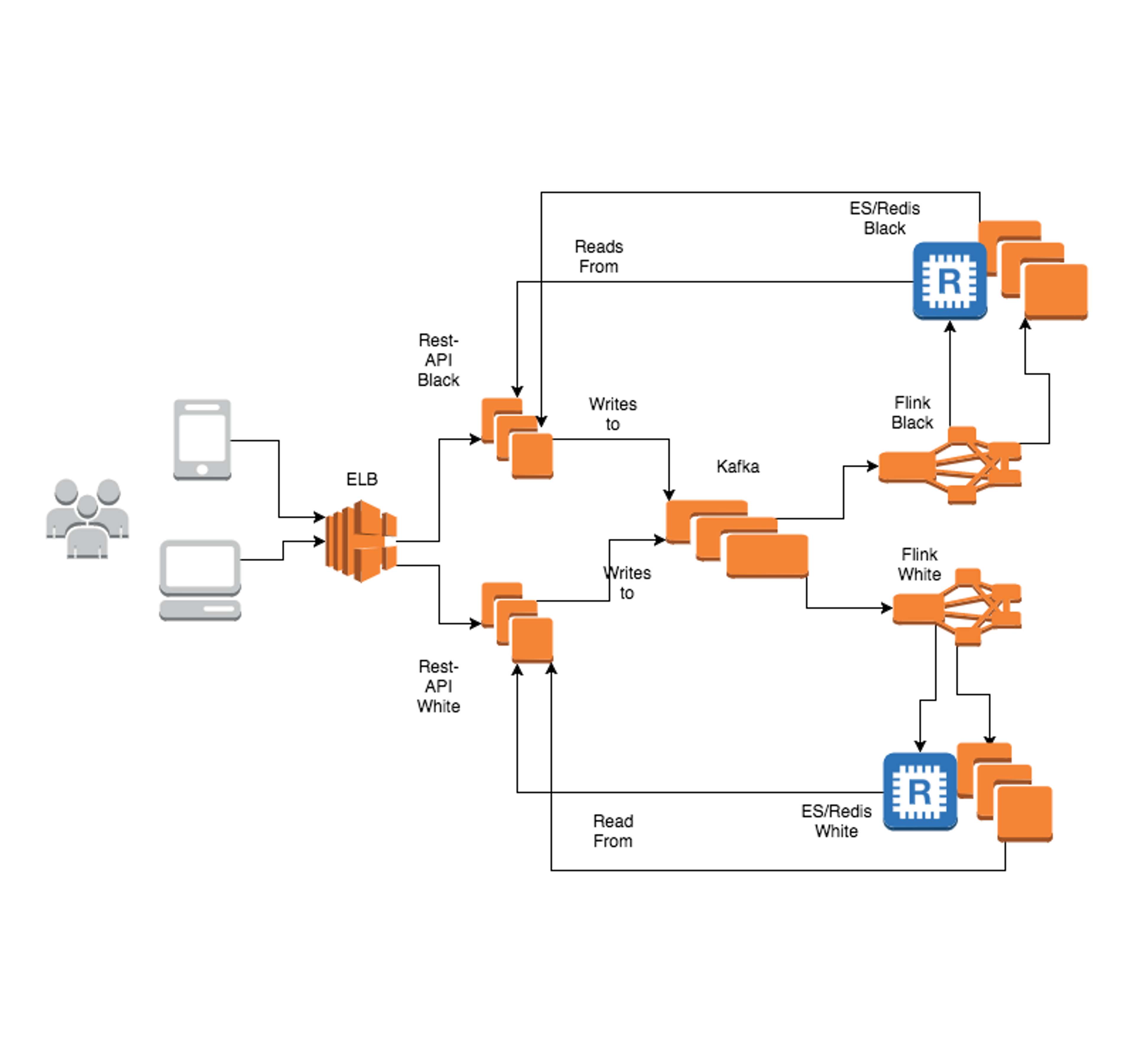 Architecture diagram: REST APIs write to Kafka, black and white Flink clusters consume it and update their own Elasticsearch and Redis stores