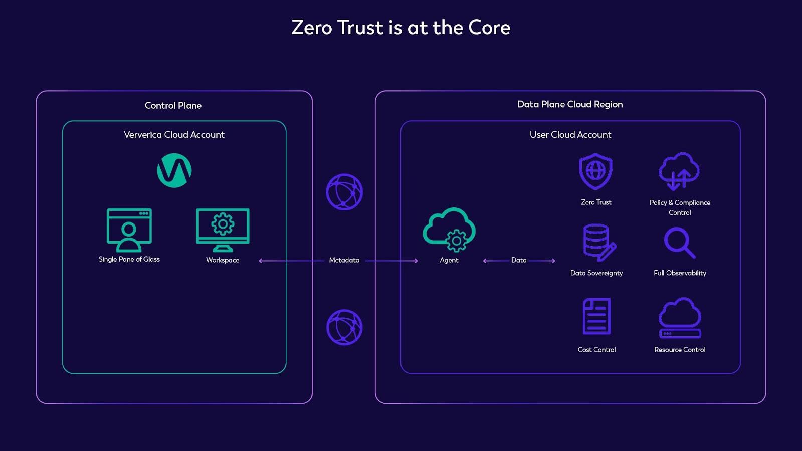 BYOC is built to meet Zero Trust strategies