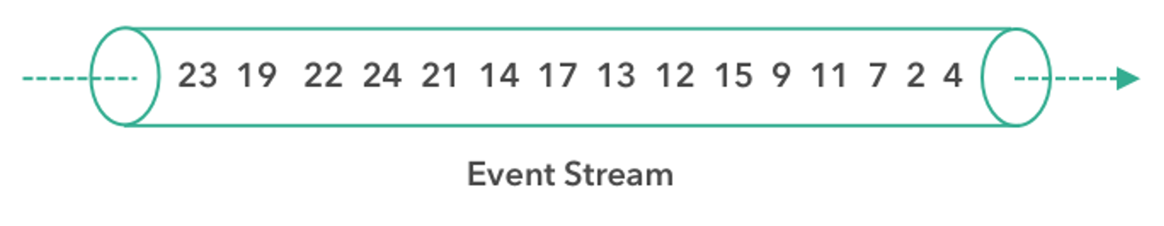 Diagram: an event stream with out-of-order timestamps; the first events to arrive are 4, 2, 7, 11 and 9
