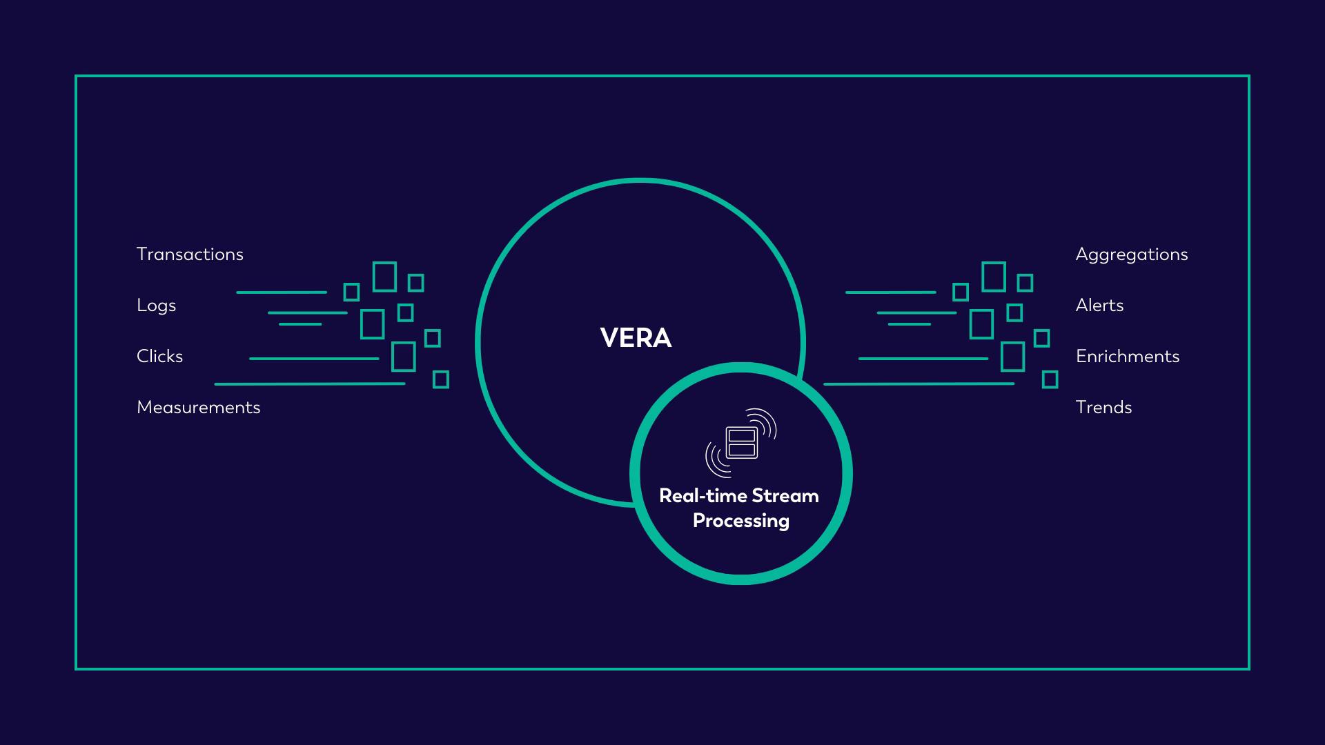Figure 5: REAL-TIME STREAM PROCESSING EMPOWERING BUSINESSES WITH REAL-TIME DATA INSIGHTS (THE POWER OF NOW)