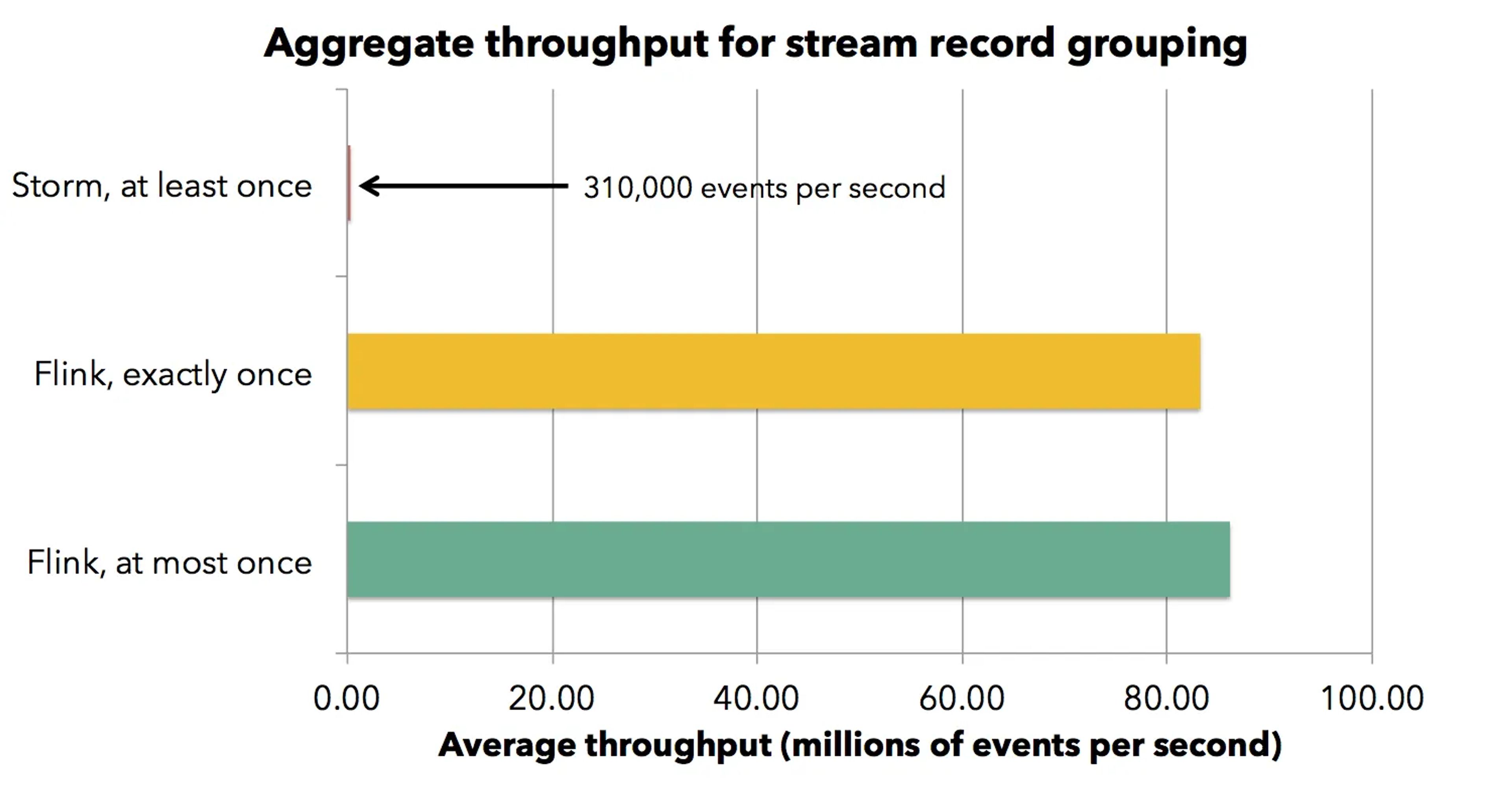 Bar chart: aggregate throughput of a stream record grouping job for Storm at least once, Flink exactly once and Flink at most once
