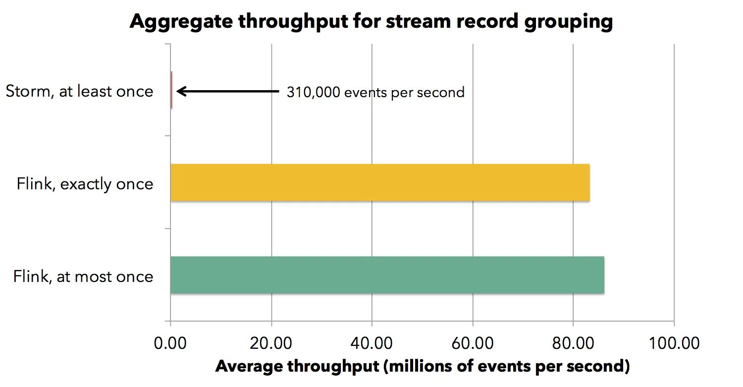 Bar chart: aggregate throughput of a stream record grouping job for Storm at least once, Flink exactly once and Flink at most once