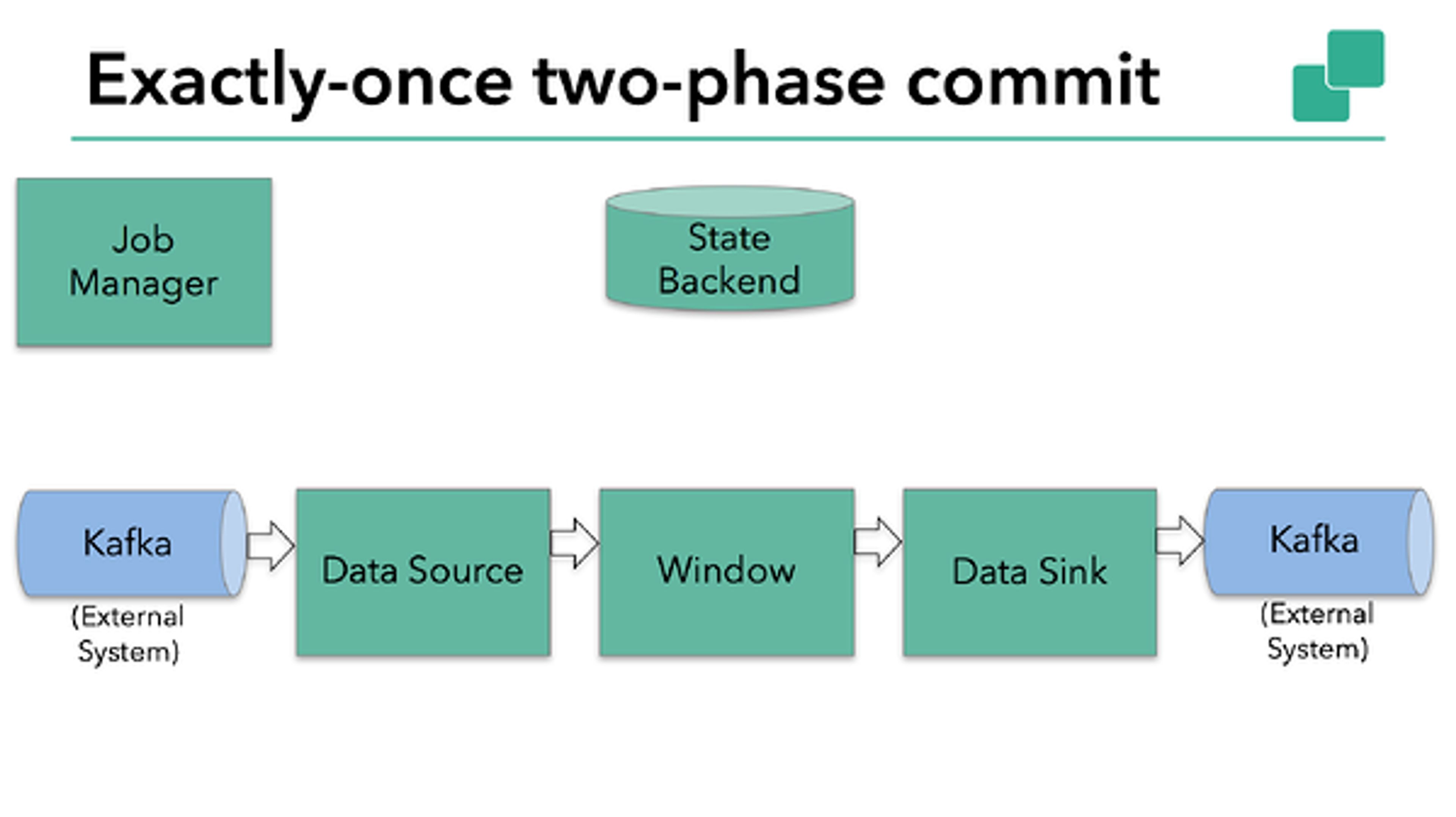 Diagram: sample application with a Kafka source, a window operator and a Kafka sink, plus the JobManager and the state backend