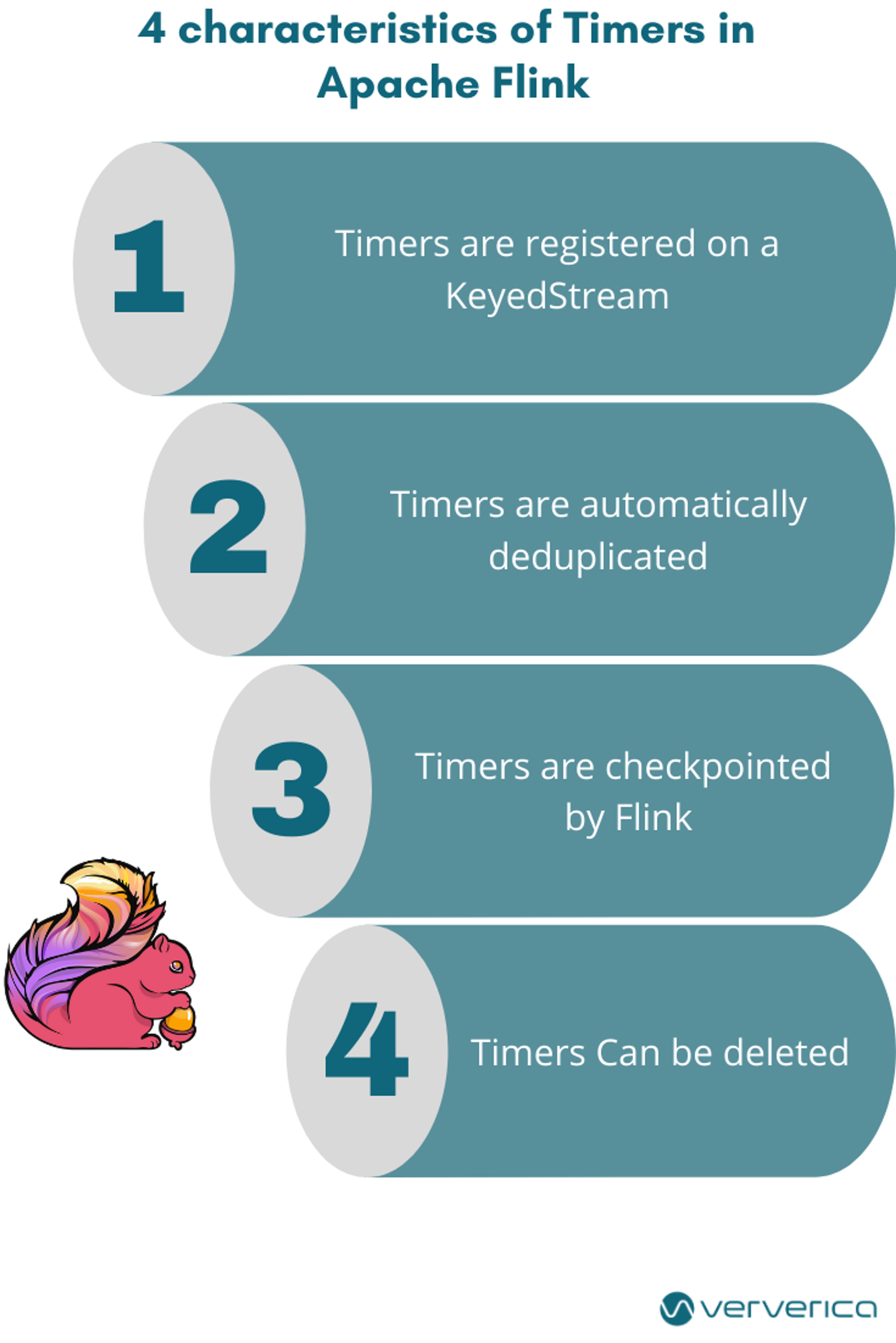 Infographic: four characteristics of timers in Apache Flink, registered on a KeyedStream, automatically deduplicated, checkpointed by Flink, and can be deleted