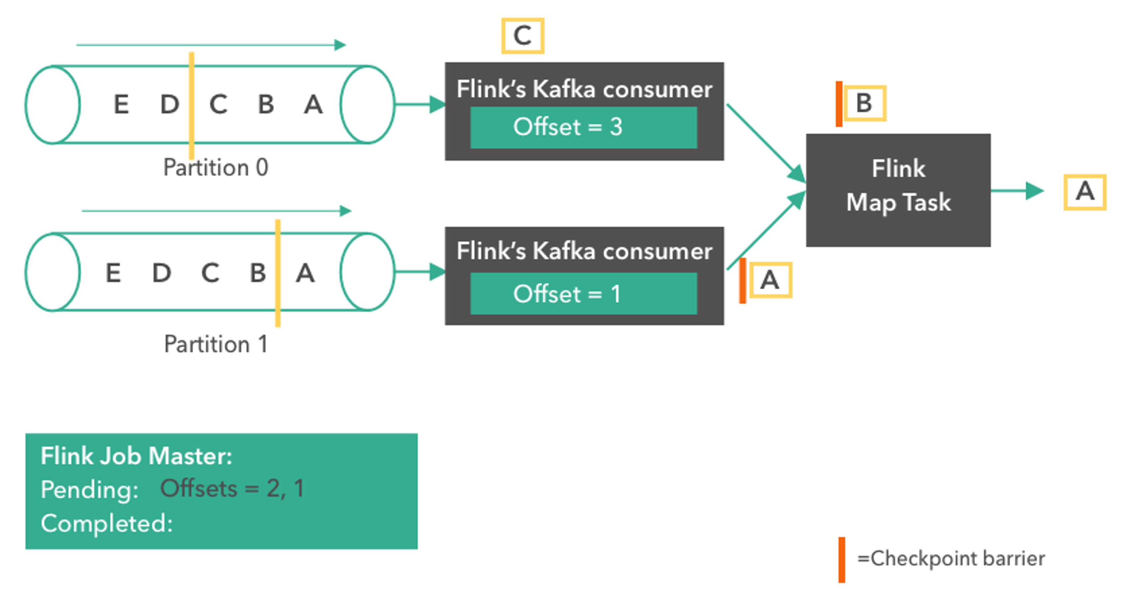 Diagram step 4: the consumers snapshot offsets 2 and 1 as a pending checkpoint and emit checkpoint barriers