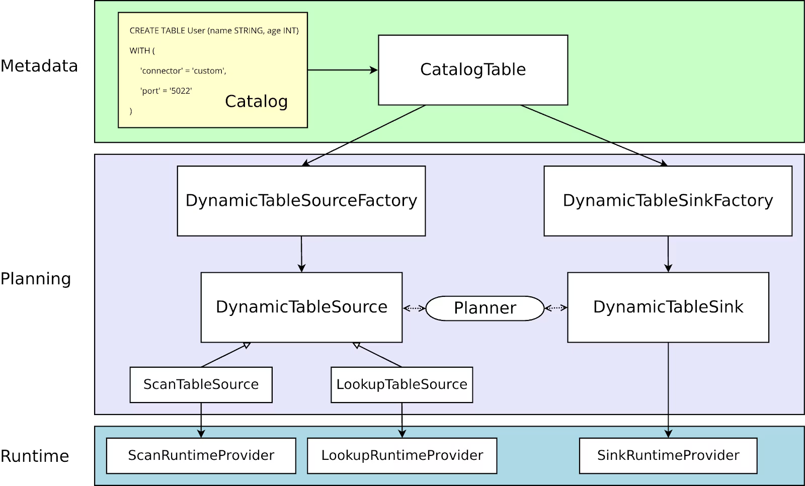 Source: https://nightlies.apache.org/flink/flink-docs-master/docs/dev/table/sourcessinks/#overview