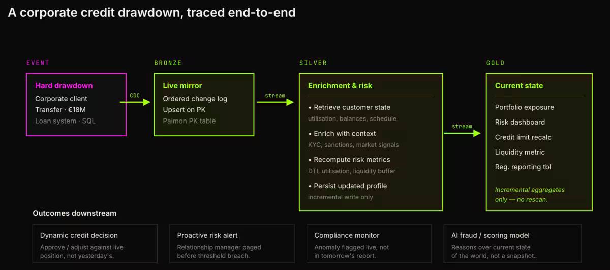 One event triggers the cascade. Every layer updates incrementally, driven by what changed · not by what a cron scheduler decided to recompute this hour.