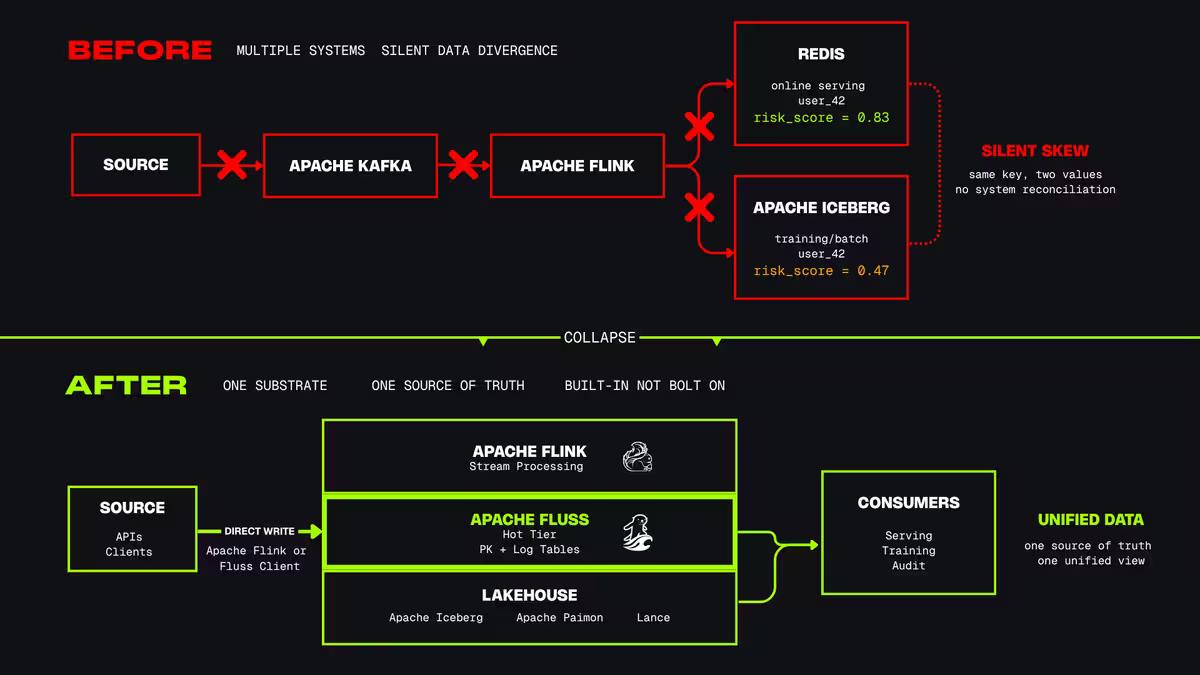Figure 2: Apache Fluss unifies batch and streaming