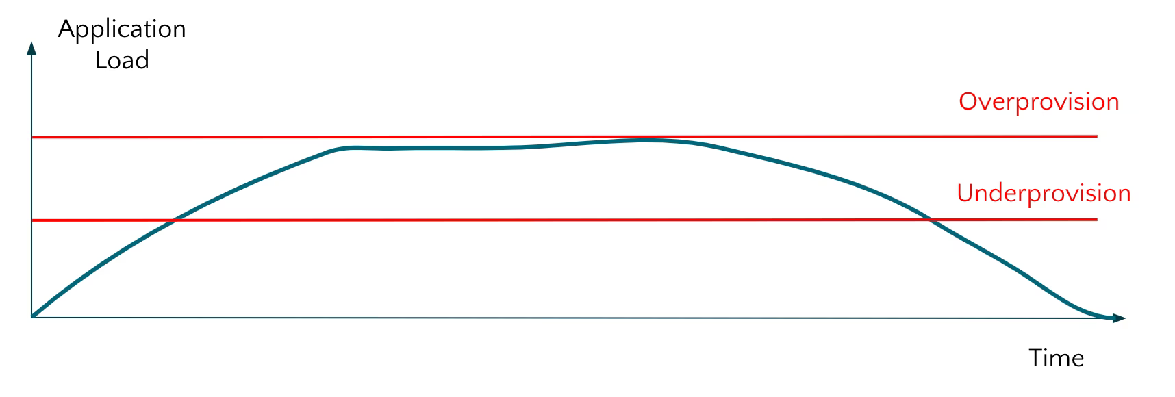 Figure 1: Varying Application Load over time