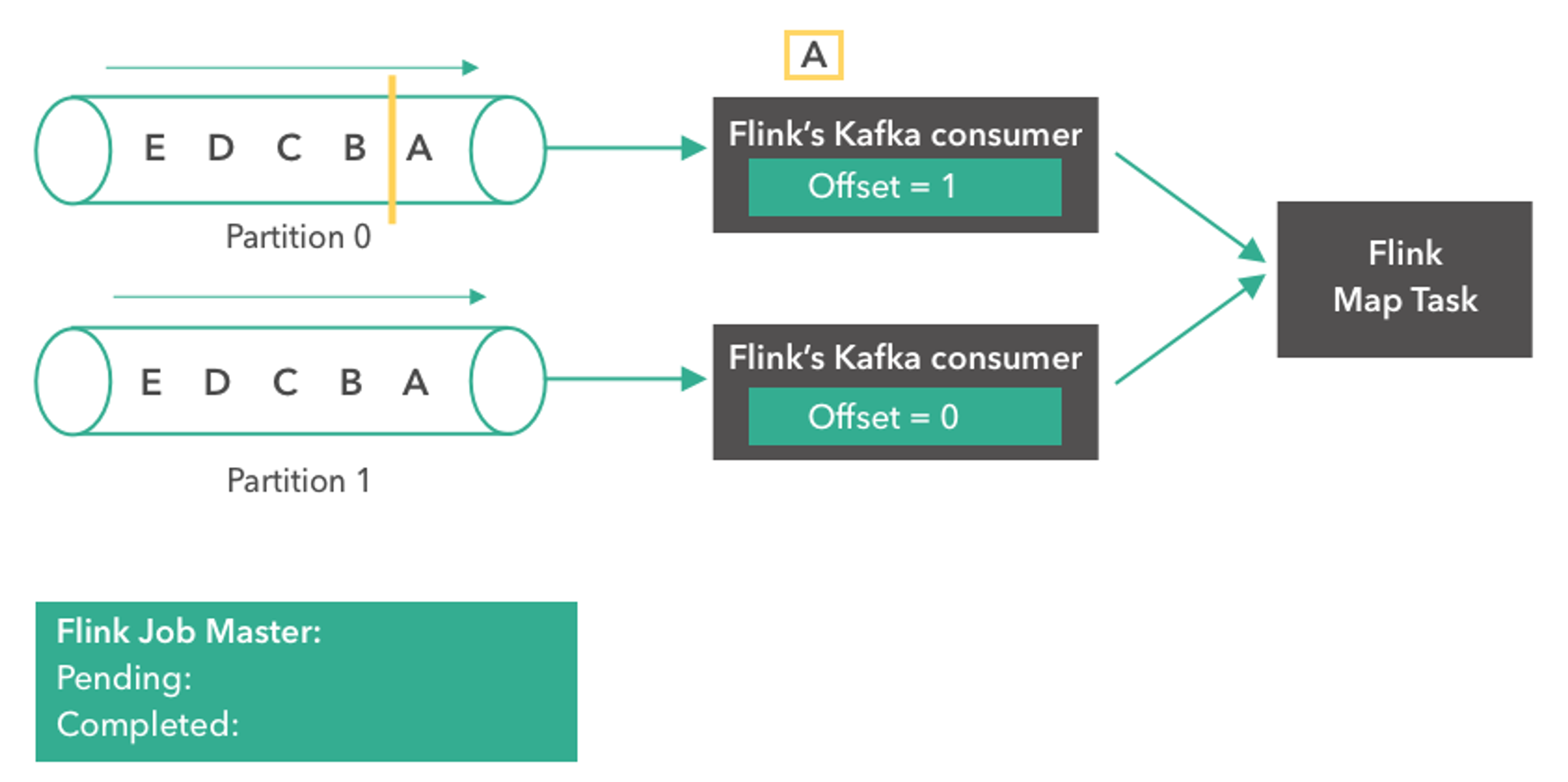 Diagram step 2: the consumer of partition 0 reads message A and its offset moves to 1