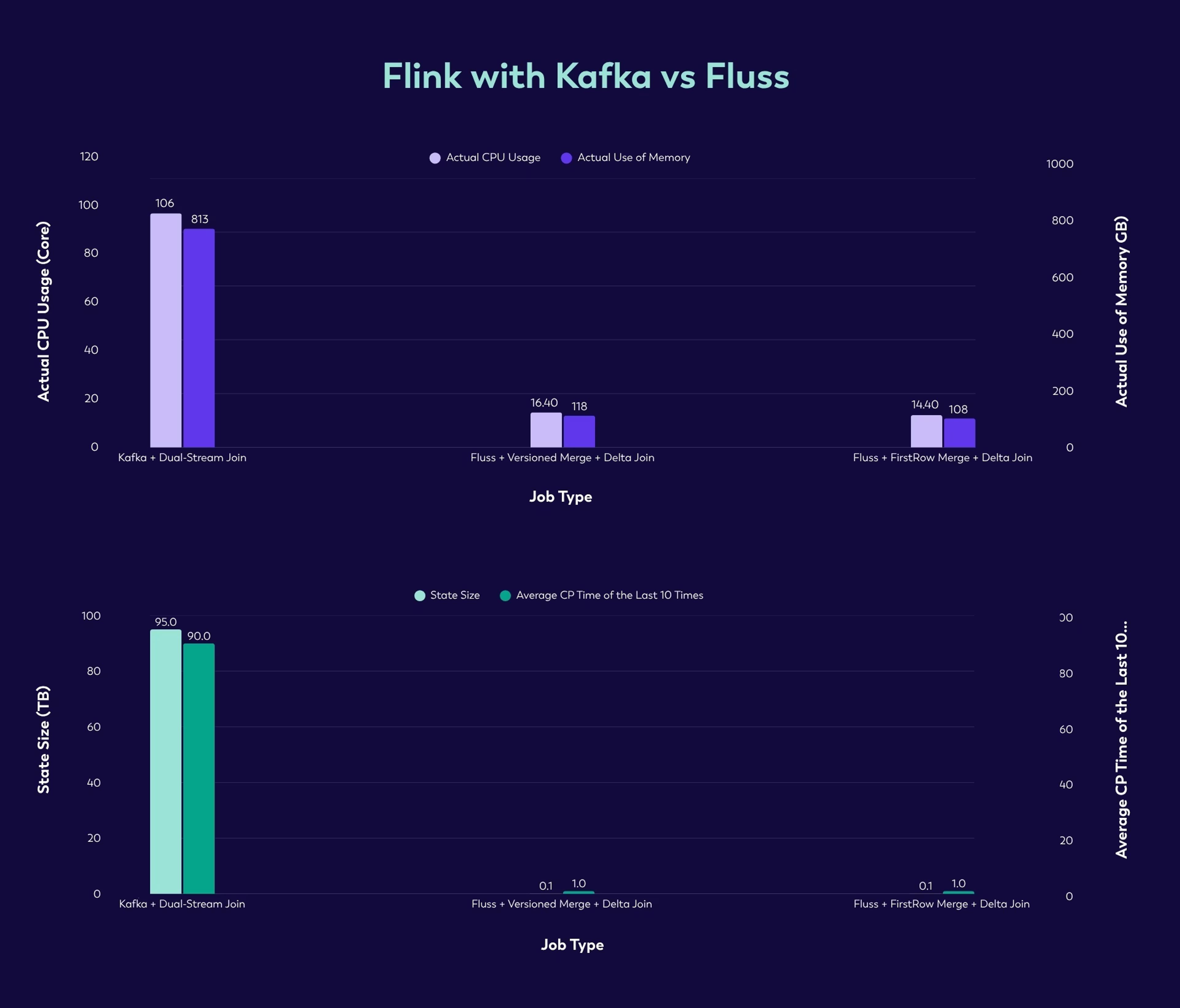 Flink -2B Kafka vs Fluss
