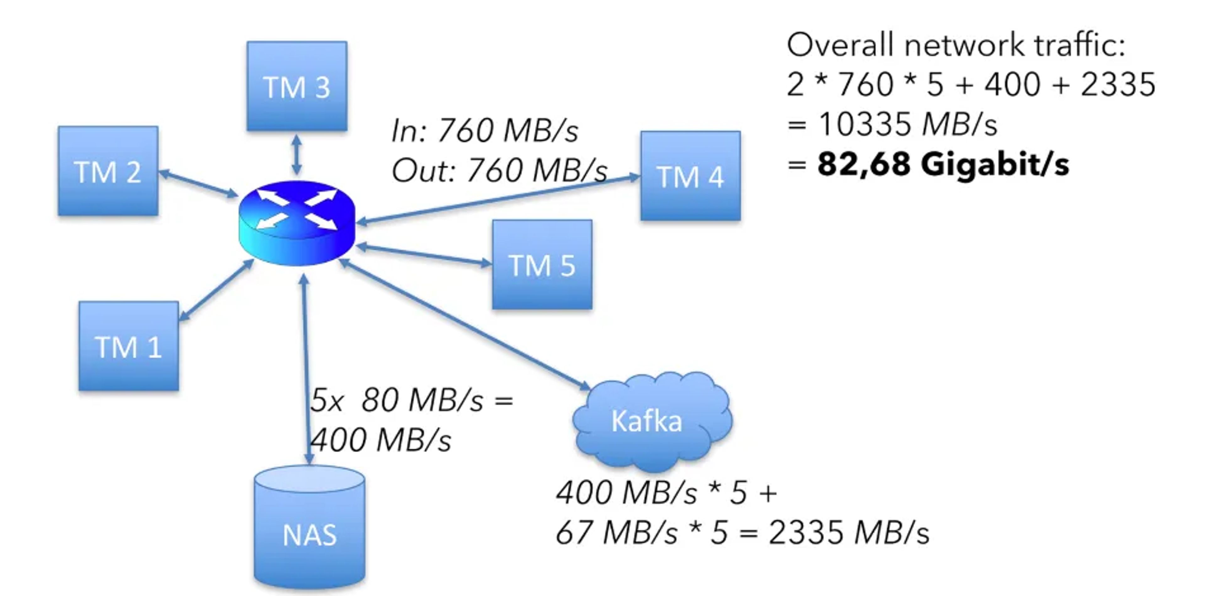Diagram: overall cluster network traffic of 10,335 MB/s, about 82.68 Gbit/s, between five TaskManagers, storage and Kafka