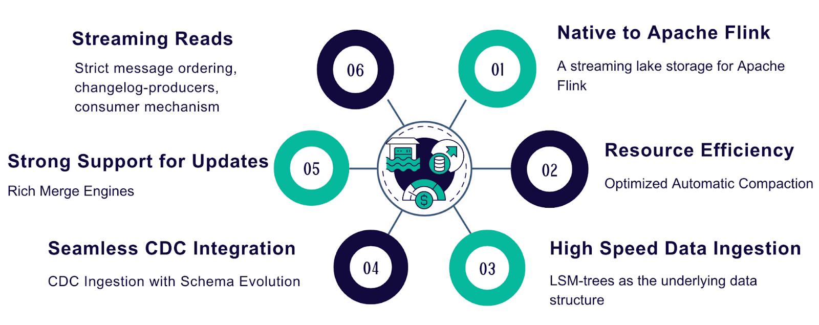 FIGURE 7: PILLARS OF A UNIFIED LAKEHOUSE STORAGE UTILIZING APACHE PAIMON