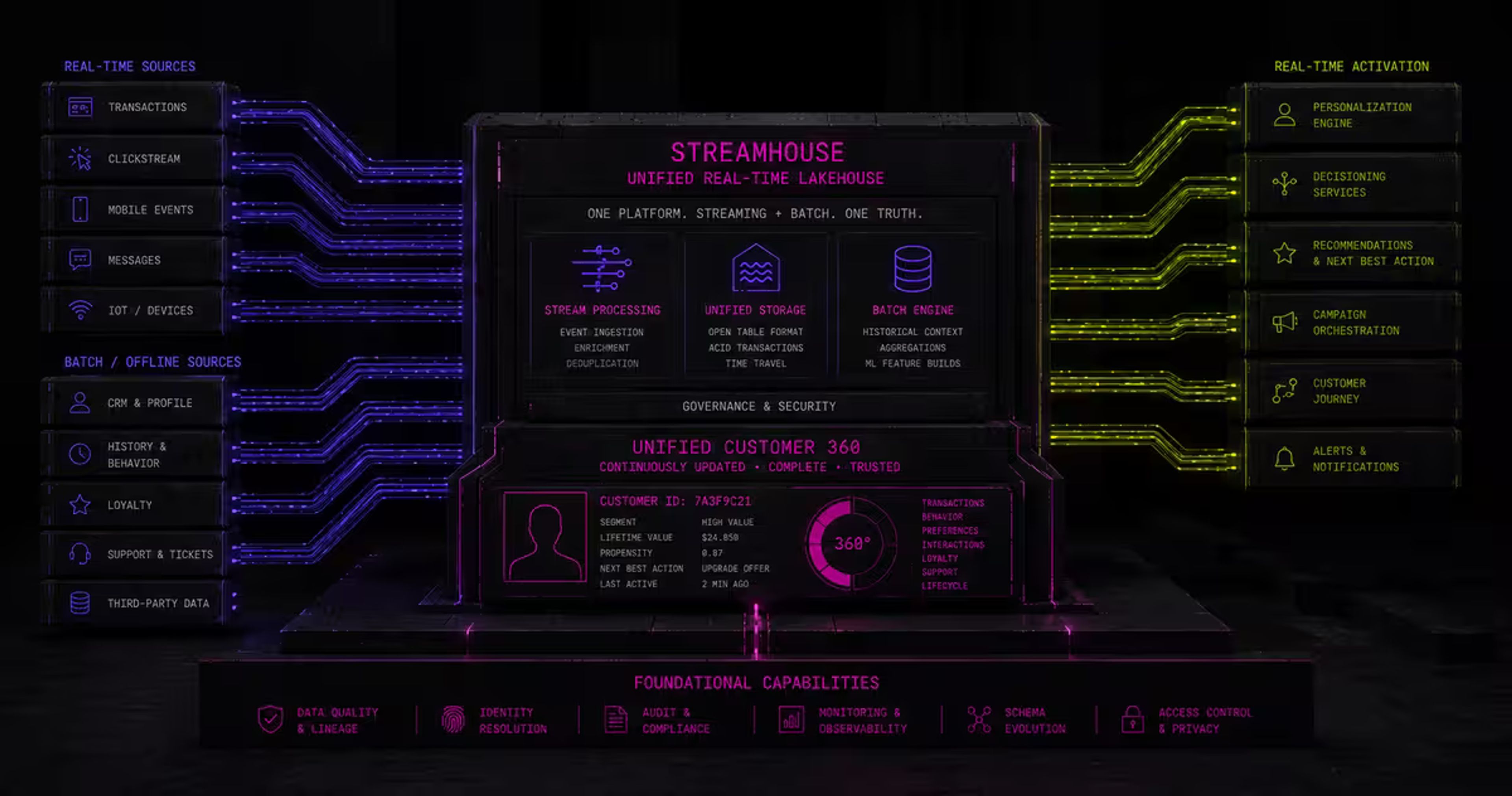 Streamhouse customer 360: real-time and batch sources merge in one lakehouse that feeds personalization and decisioning