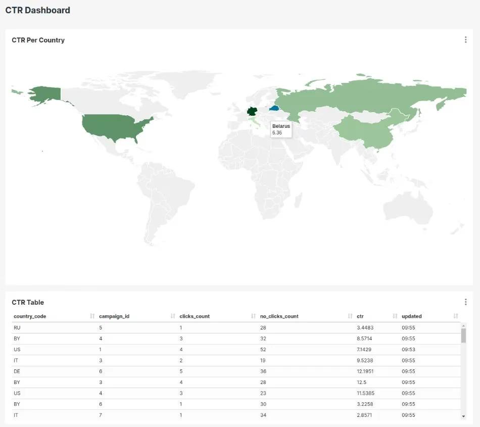 Figure 11: CTR results presented in Apache Superset