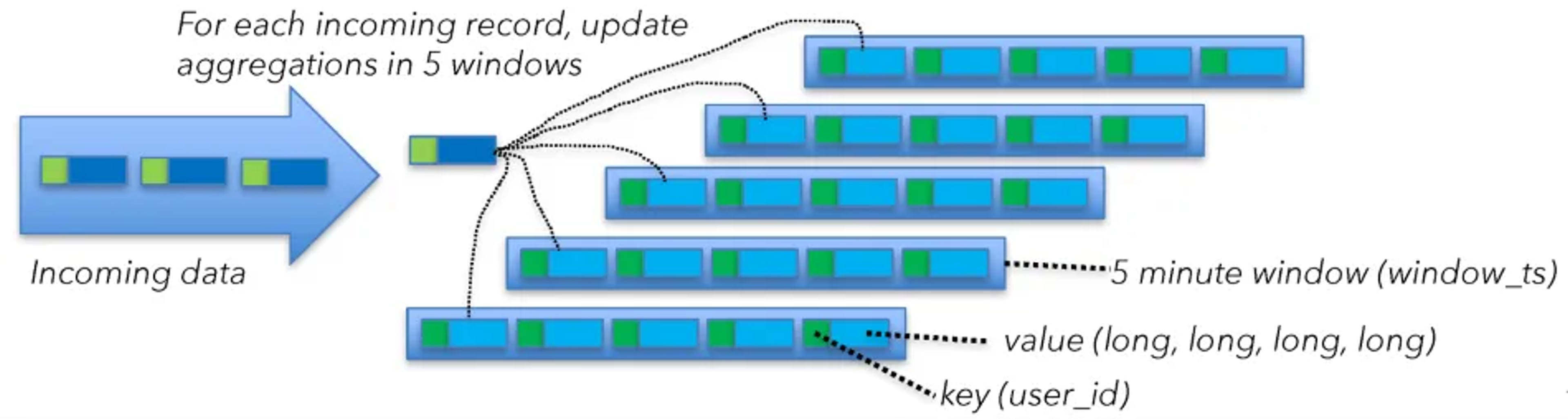 Diagram: window state, each incoming record updates aggregations in five sliding windows keyed by user ID
