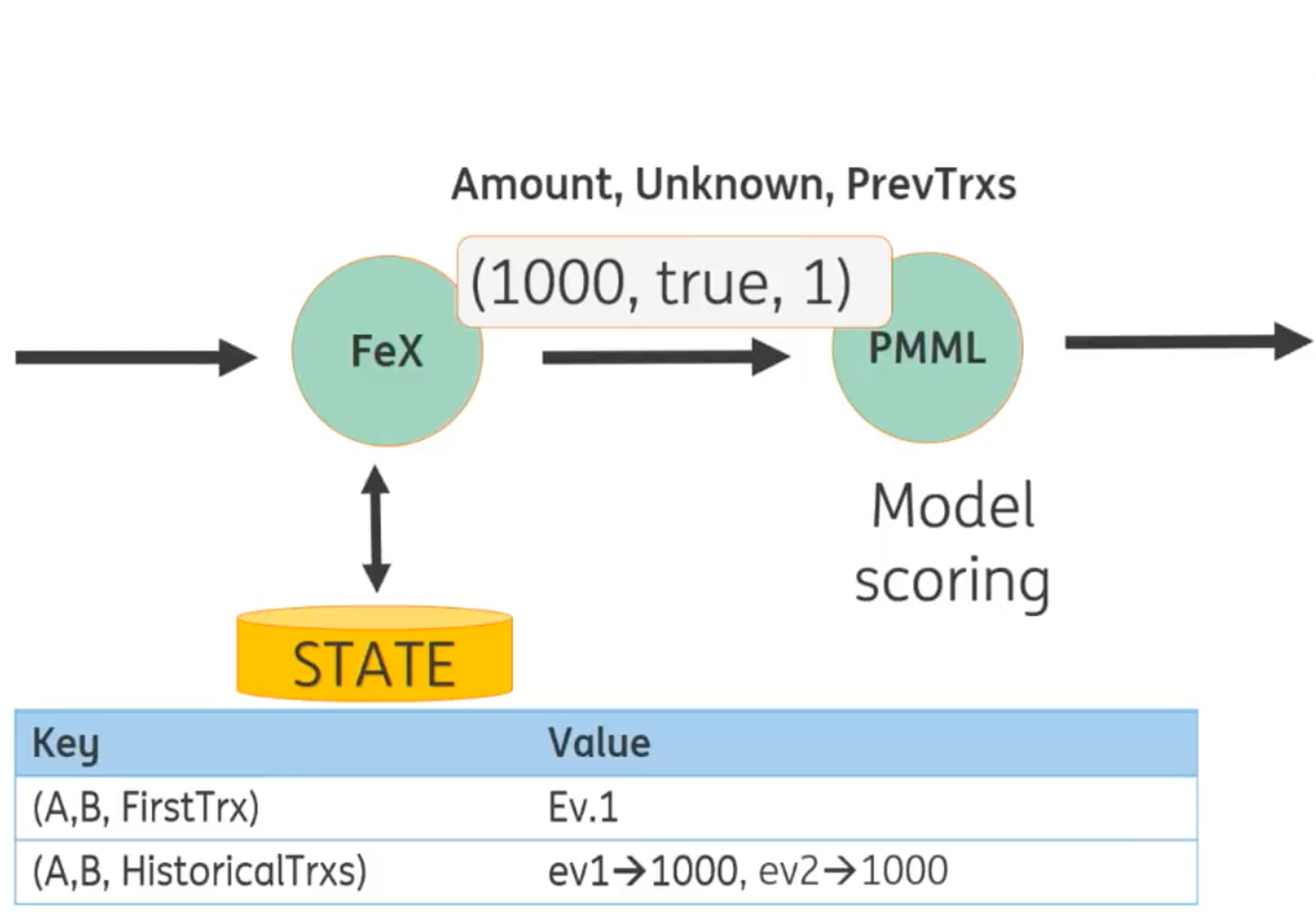 Diagram: feature extraction (FeX) and PMML model scoring with keyed state holding the first and historical transactions between two accounts